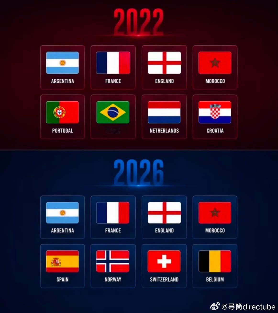 世界杯 2022与2026的八强队伍 