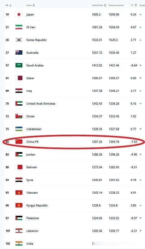 #谁都敢输的男足# 国足世界排名80，亚洲第11，成绩保持很稳定，世界杯亚洲8.