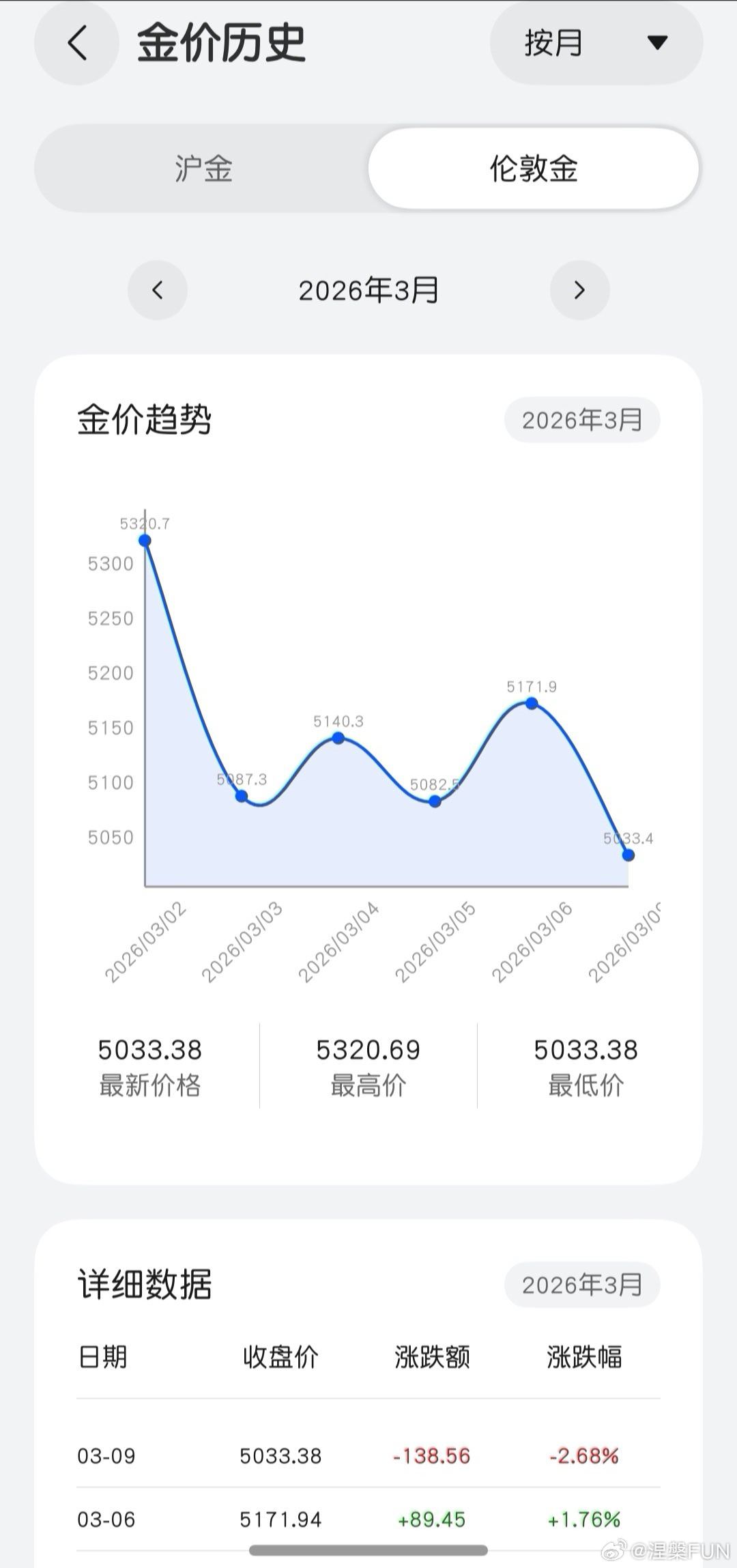 多家黄金品牌宣布调价什么？现货黄金又涨价了？ 可是国际金价开盘就大跌了呀！可能马