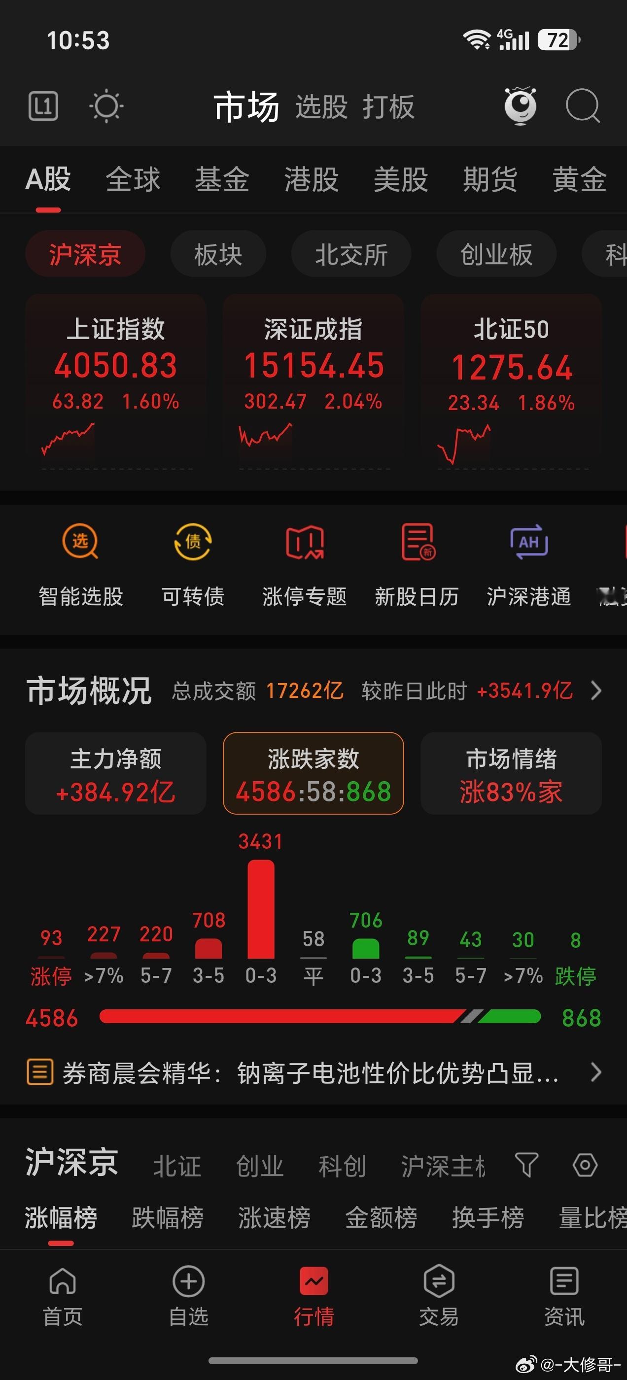 今天这涨幅有点超标了，先截个图，尾盘一样还是这样