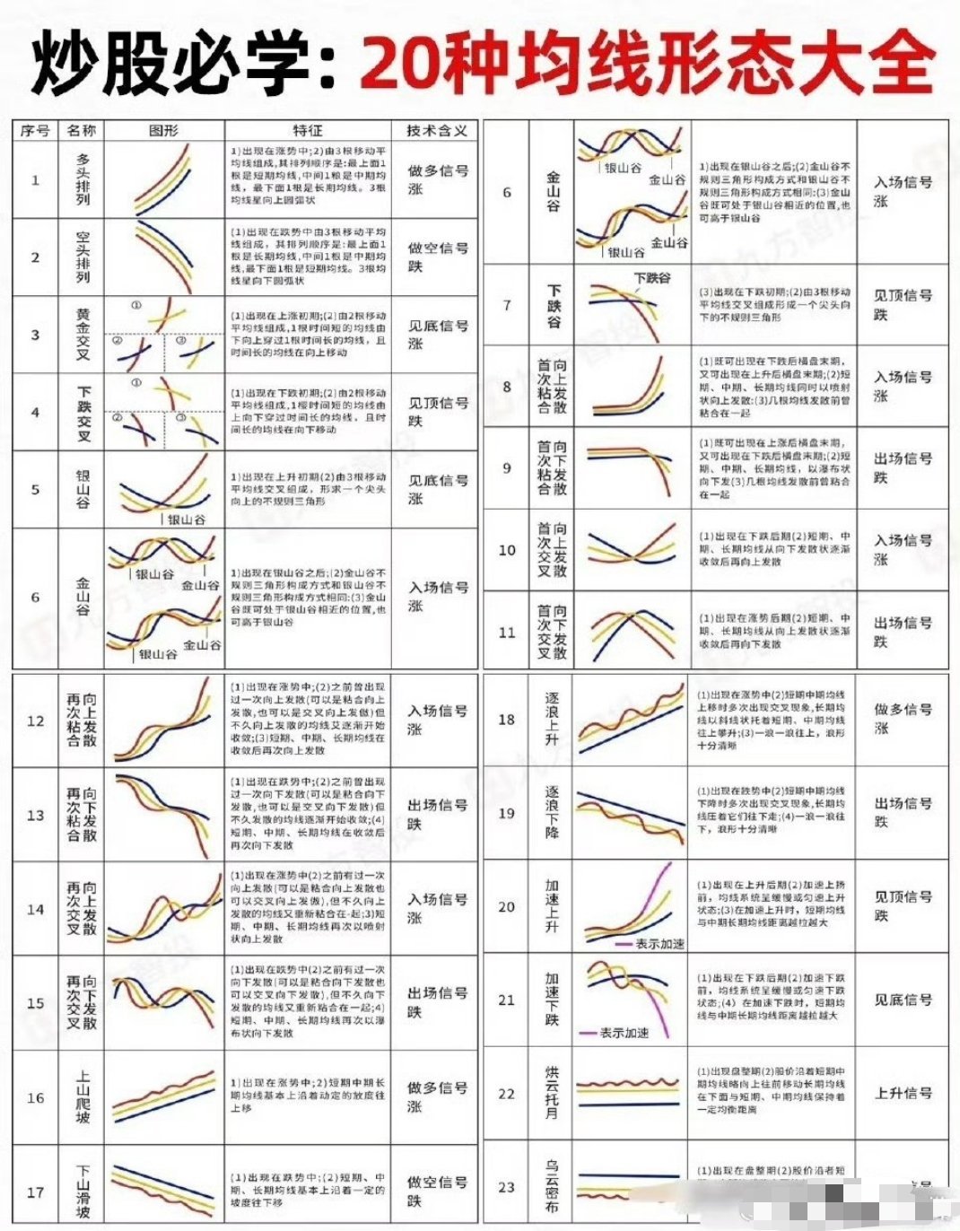 吃透23种均线形态，看懂买卖点，散户炒股少走弯路在A股市场里，均线是股民接触最早