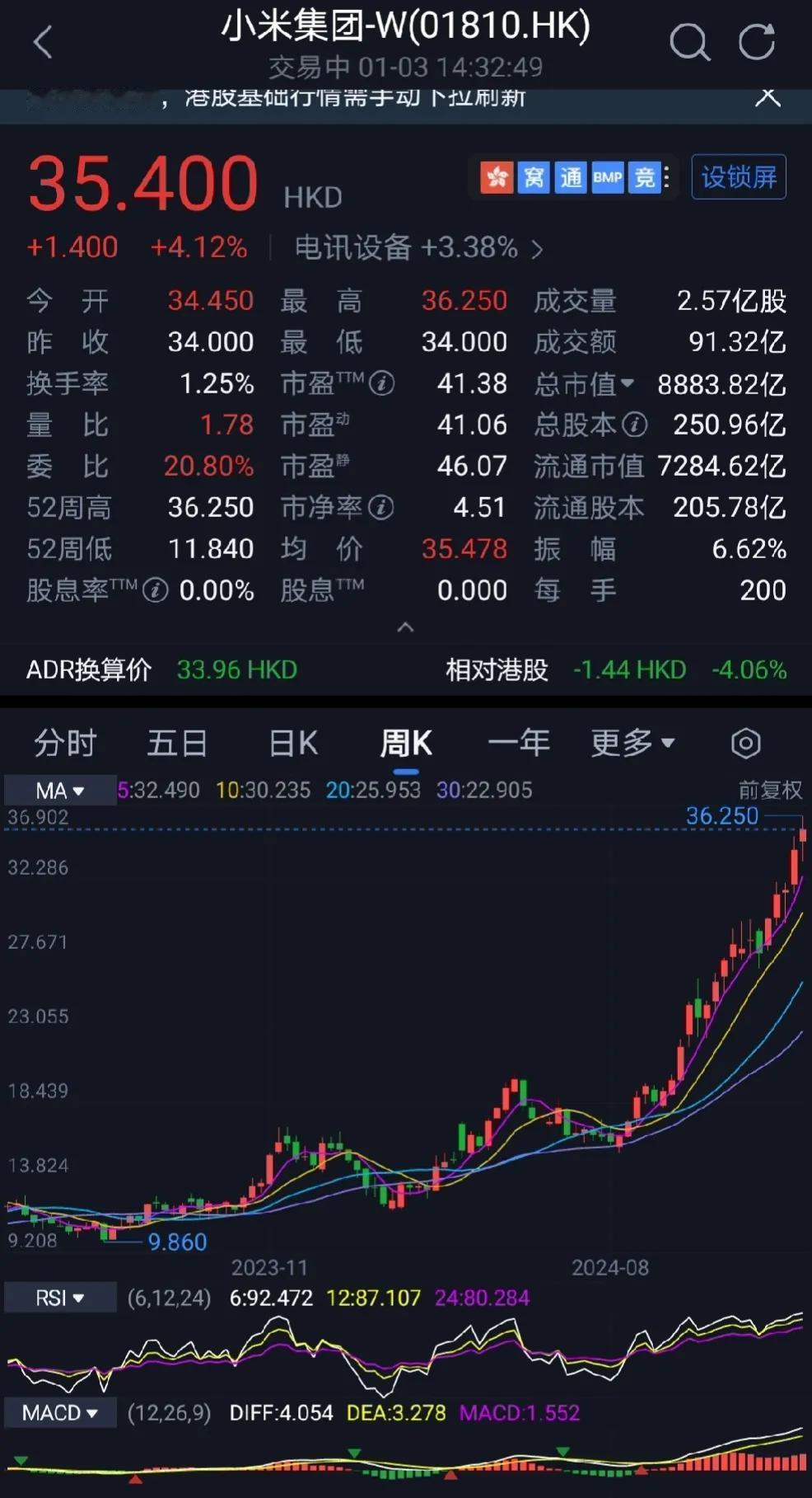 2025.1.3
小米股价创历史新高了，一年涨了3倍有余，令所有人大吃一惊

一