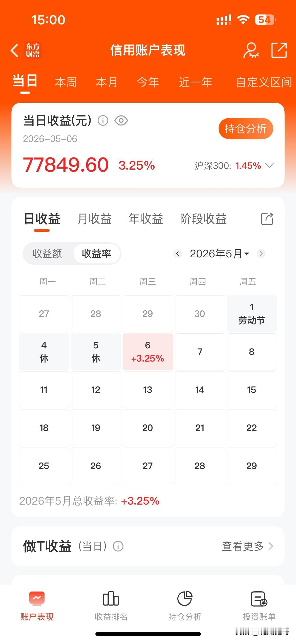 5月6日，又是不平凡的一天，账户大涨+7.78万。五一放假回来，第一天开盘，各大