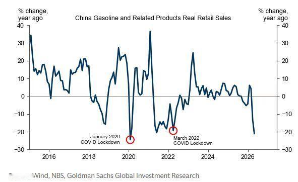 高盛估计，中国汽油零售销量在4月份同比大幅下降20%(高盛解释这一下降是由于向公