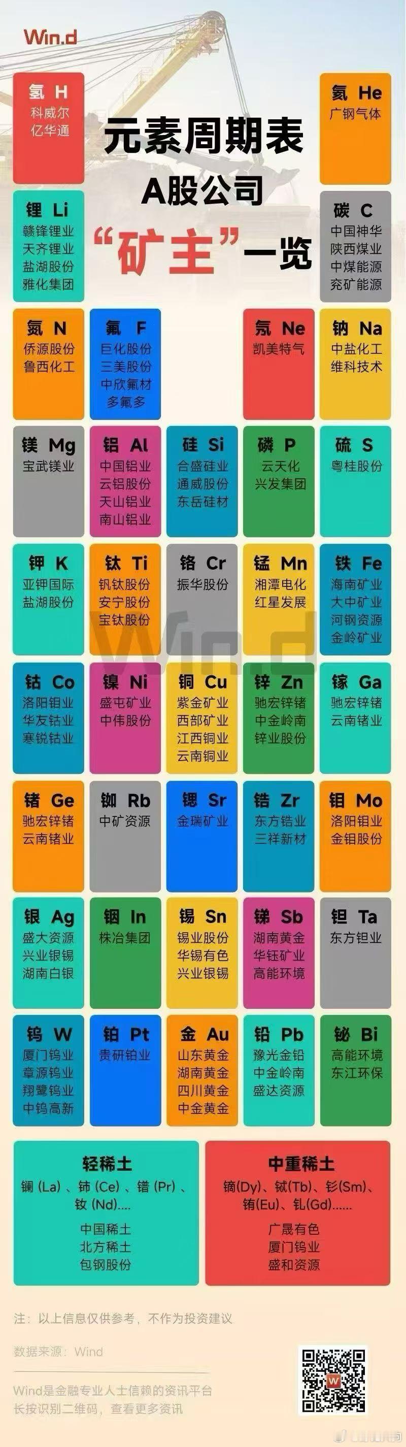 A股各种矿王一览表 ​​​