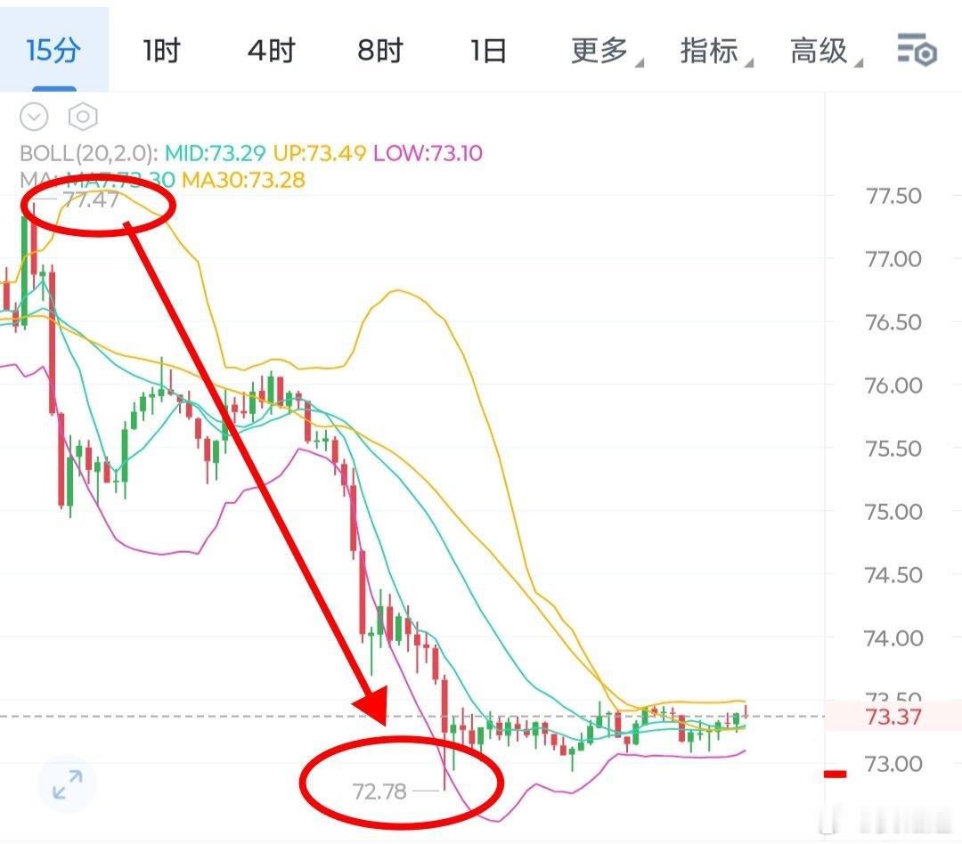 sol市场晴雨表，昨天提醒大家看76破位直接回调，跟上吃肉，妥妥的3个点的回落。