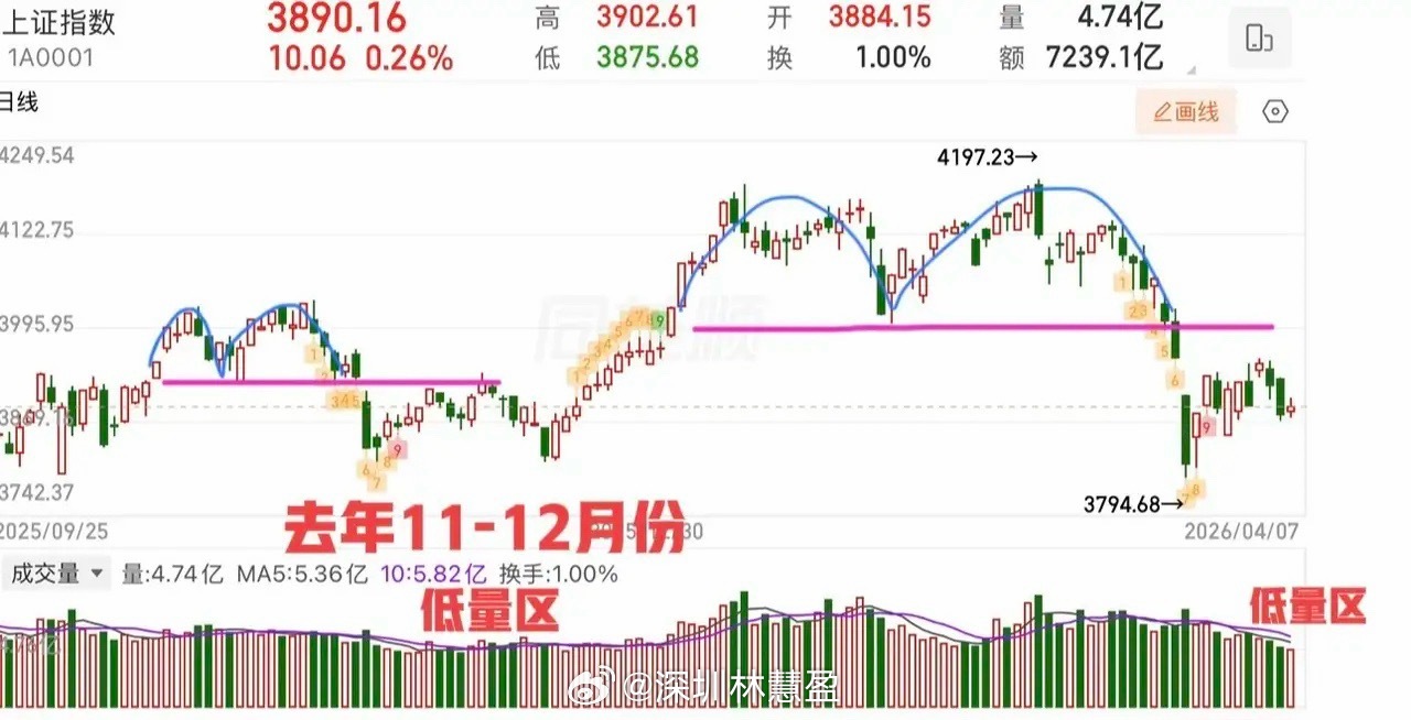 短线方向不明朗，接下来怎么看？  节后第一天修复来了，但总体还是偏弱，这主要还是