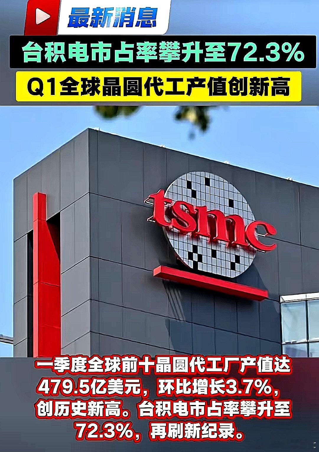 台湾台积电Q1全球晶圆代工市占率72% 