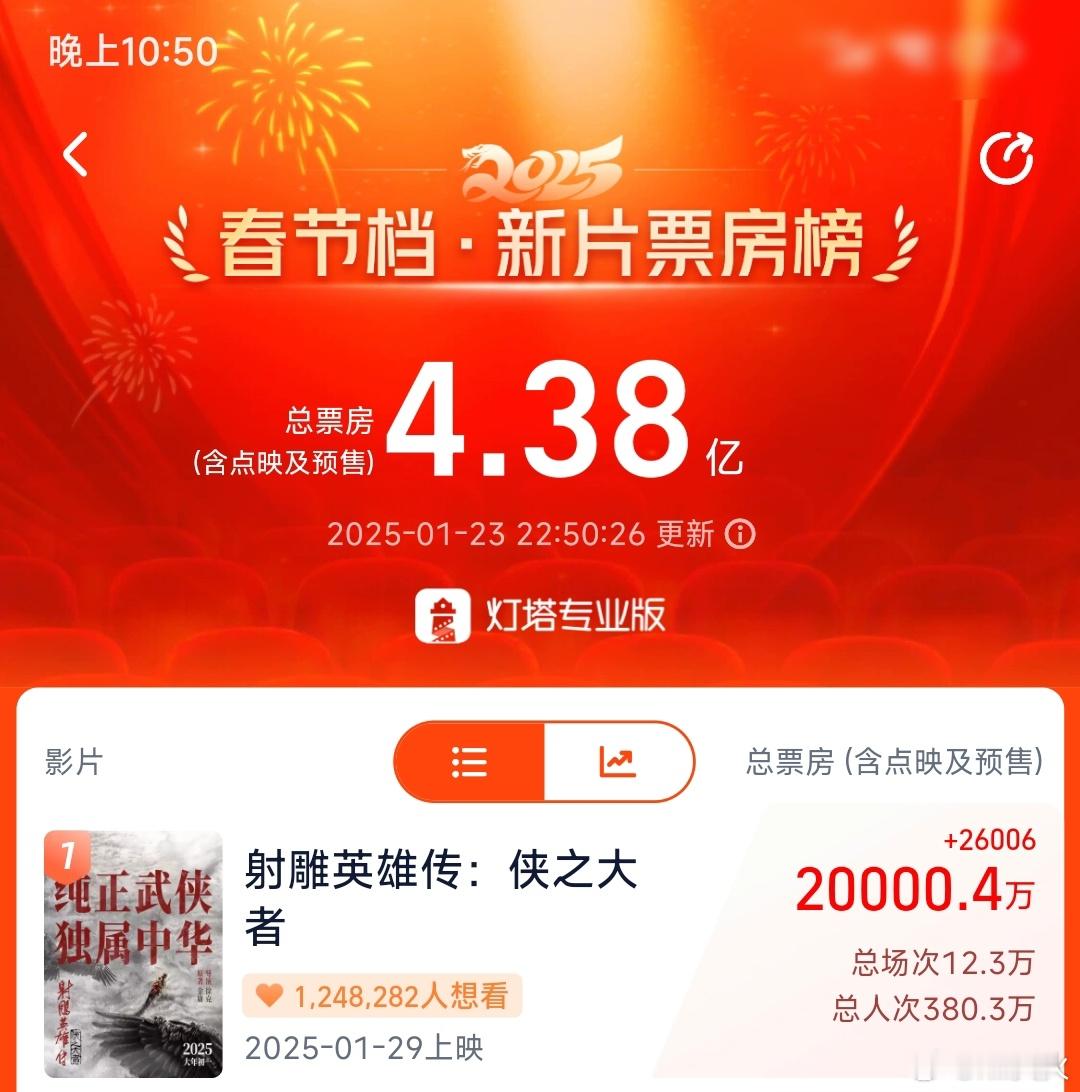 射雕英雄传影史预售票房最快破2亿  2亿达成啊啊啊！2个小目标了牛啤！这就是人心