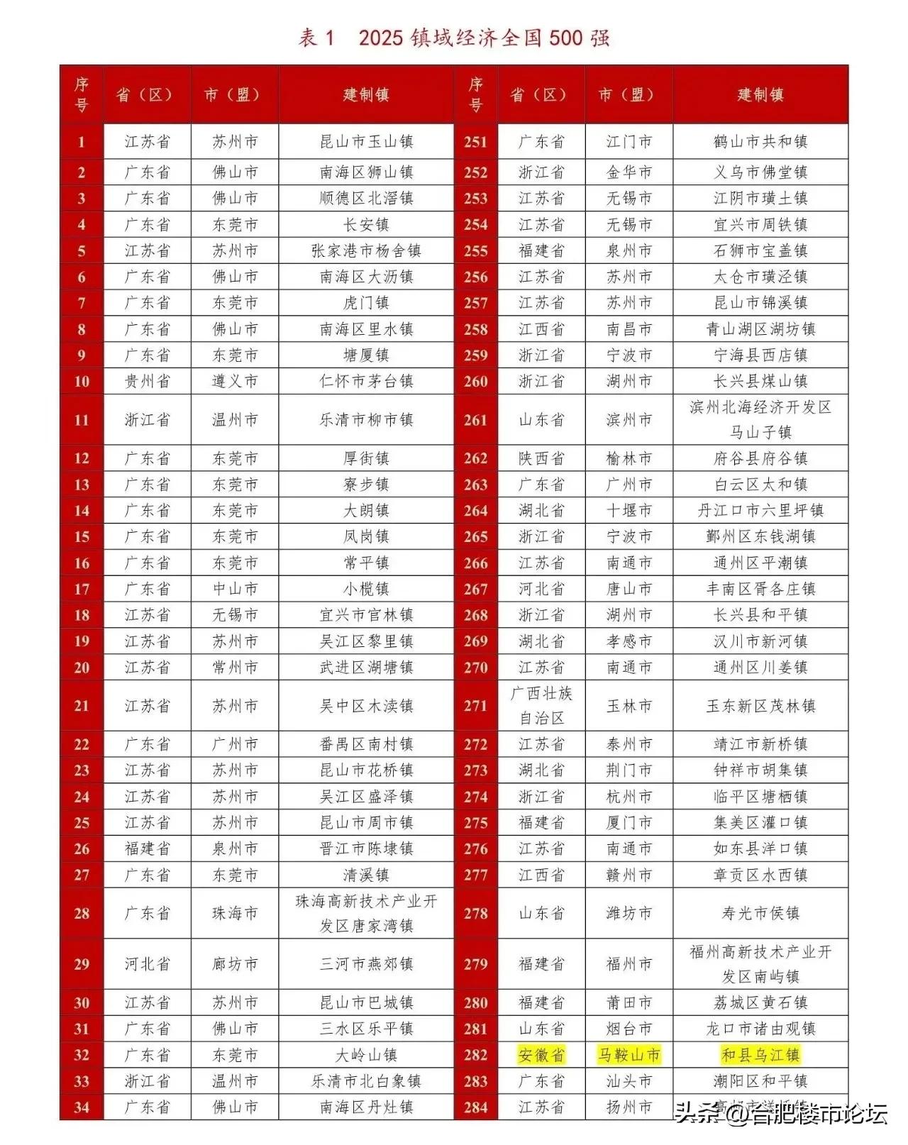 2025镇域经济500强发布！安徽24个镇上榜!