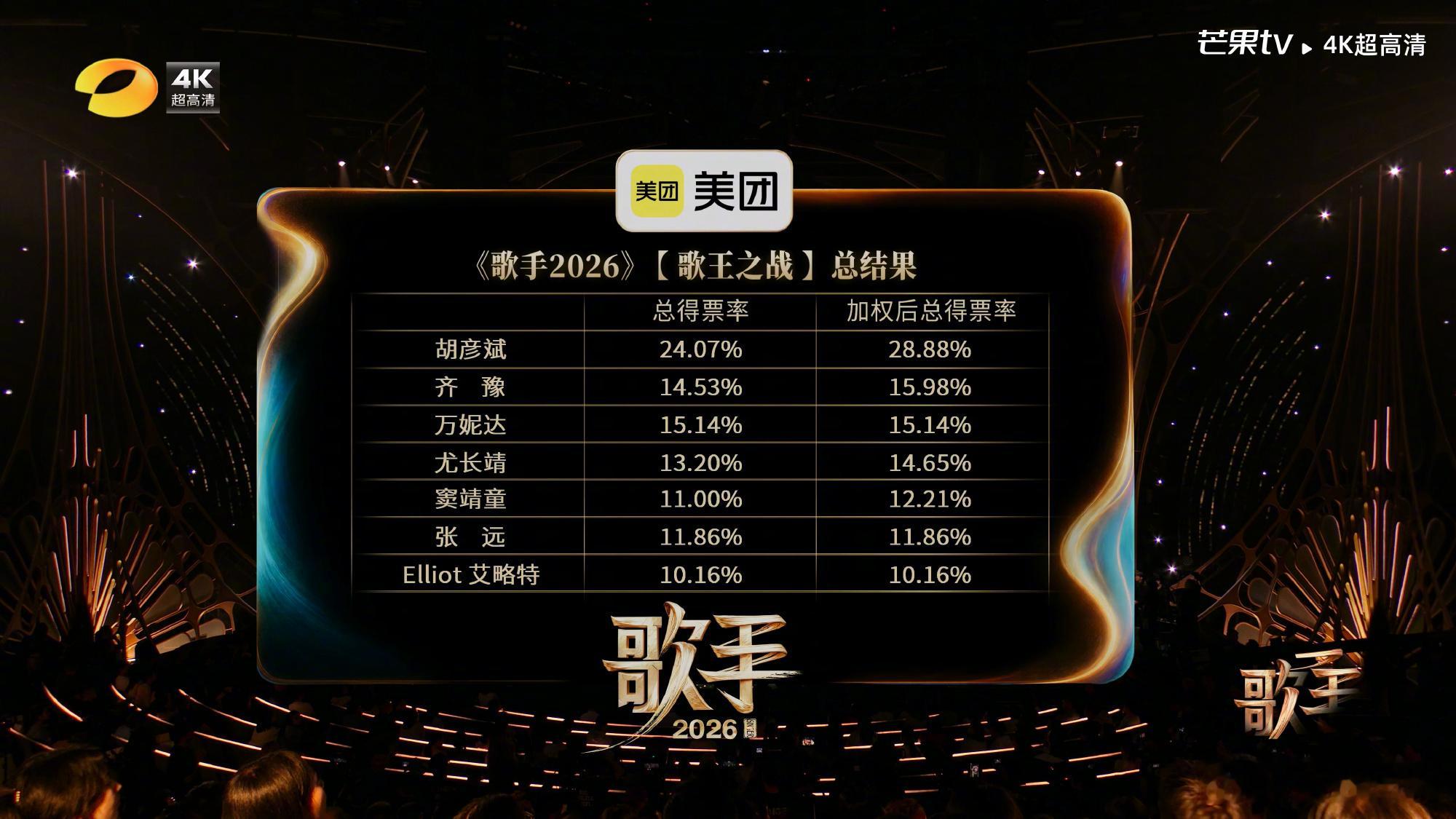 🎤：四个字评价一下《歌手2026》胡彦斌歌王歌手排名