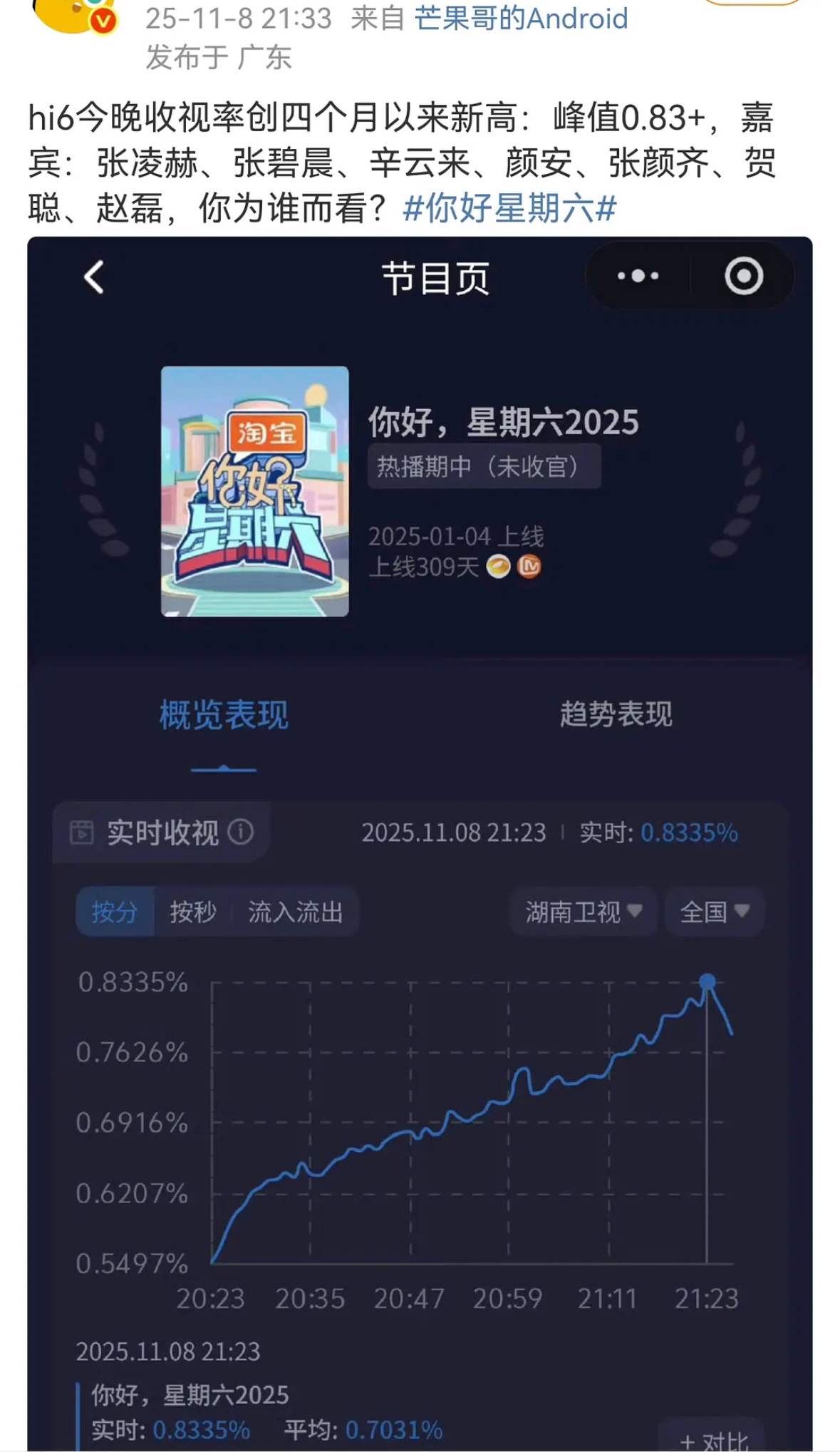 张凌赫参加的这期你好星期六收视率破了0.8365%，创近四个月以来收视新高，排名