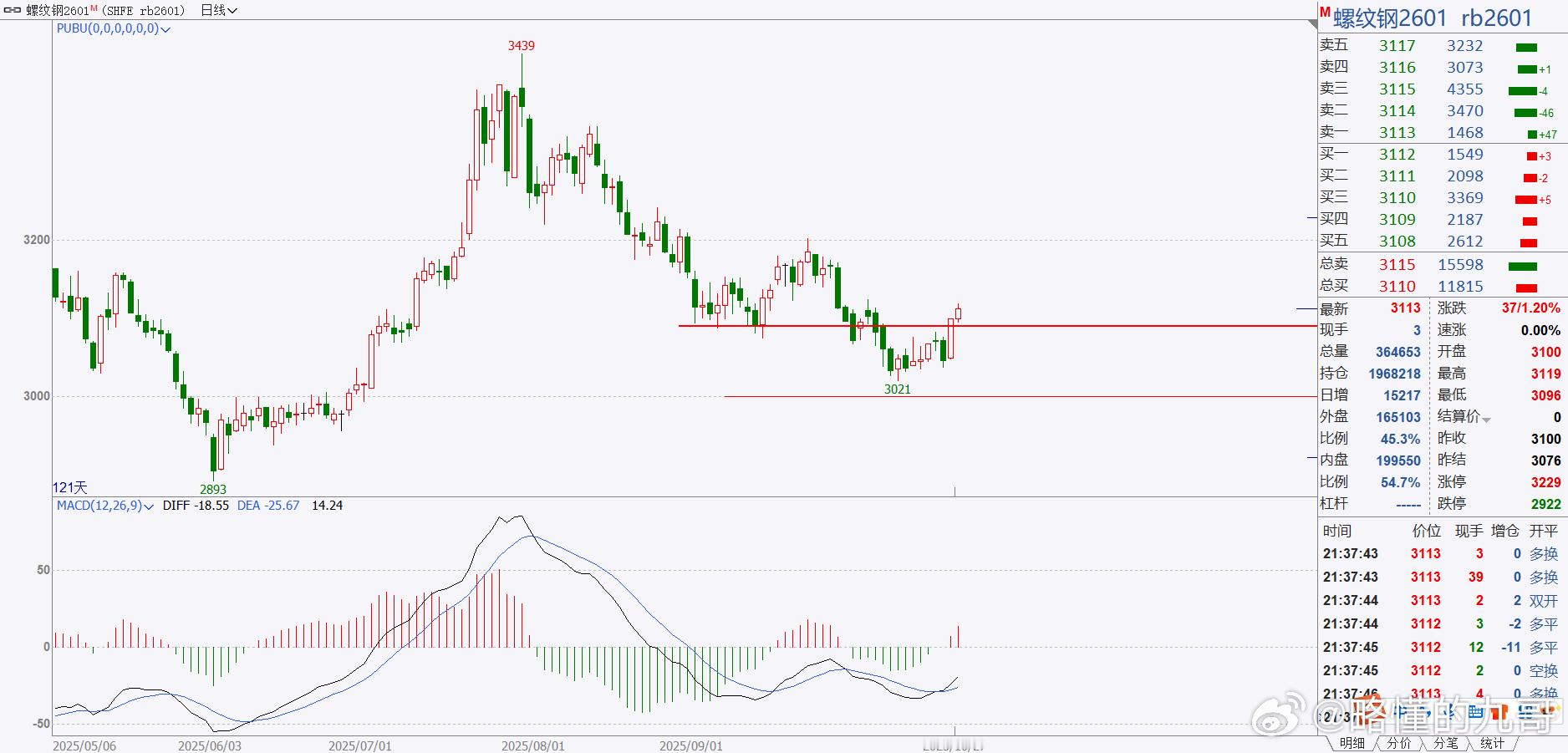 期货 螺纹钢真好，今晚的走势也非常好！转多指日可待了！准备好吧！螺纹钢 ​​​