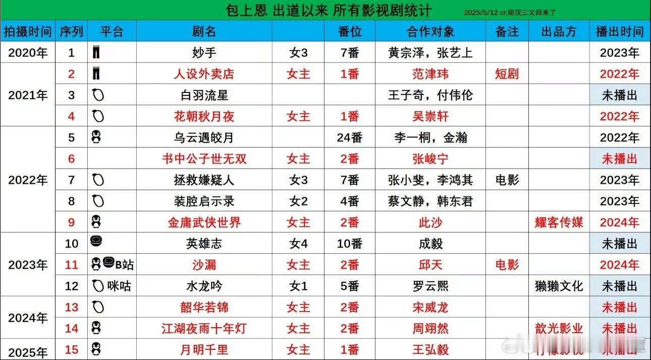 放眼望去出道五年基本都是女主剧，但还没火起来[揣手] ​​​
