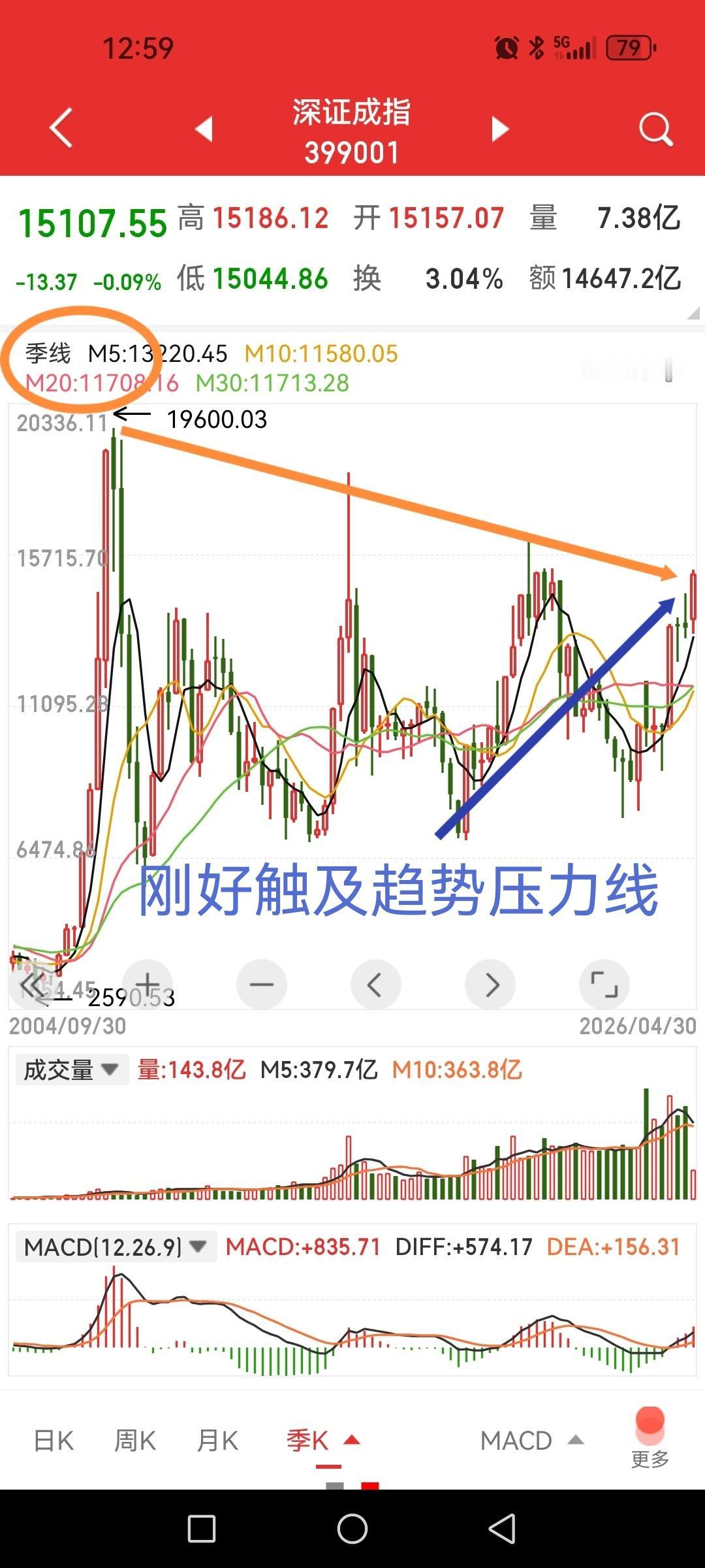 A股五月震荡概率偏大，高位个股需注意风控。

1、以深成指为例从技术面看，季线来