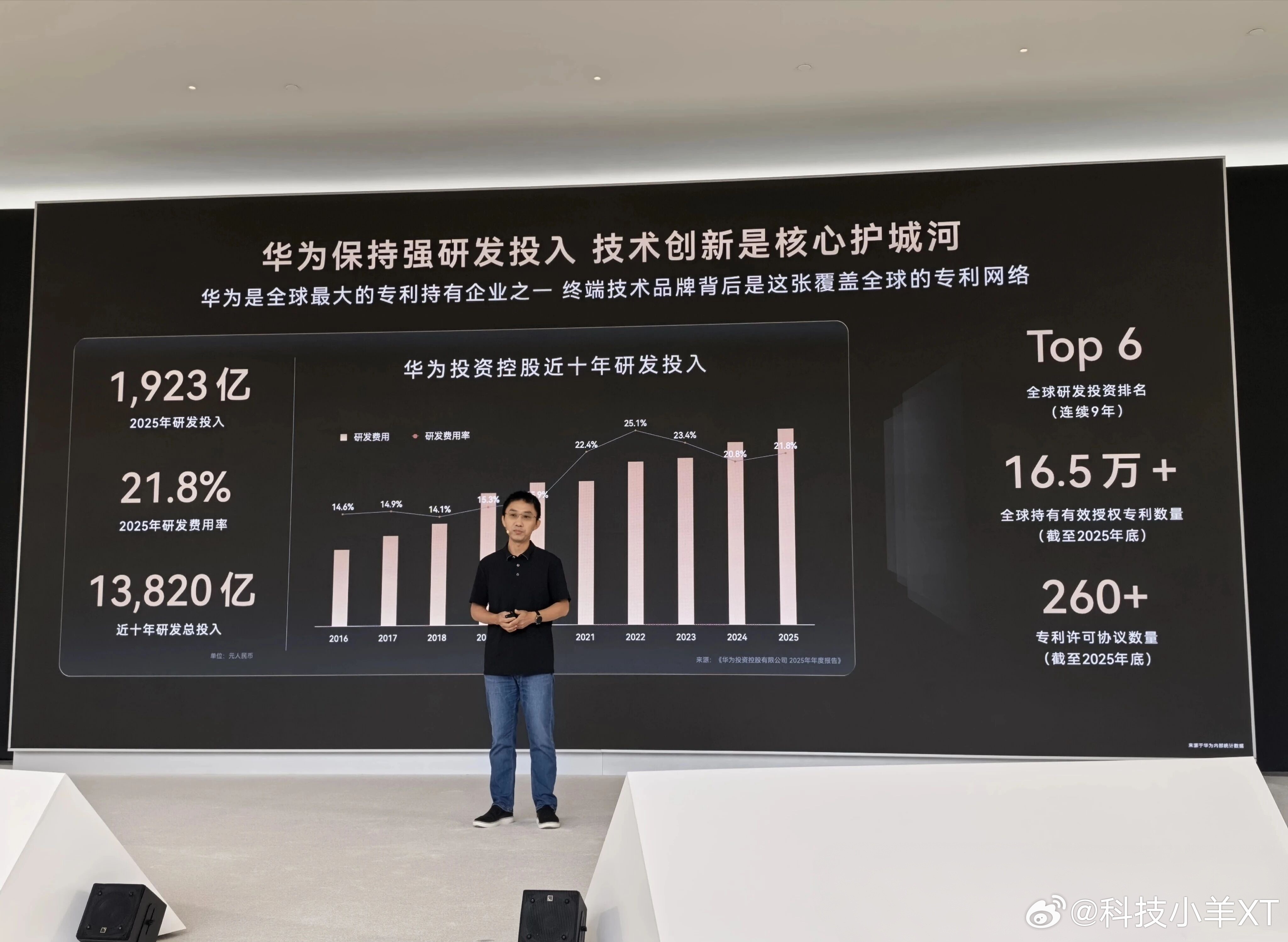 华为研发费用连续9年全球Top62026上半年研发投入1214亿研发费率25.9