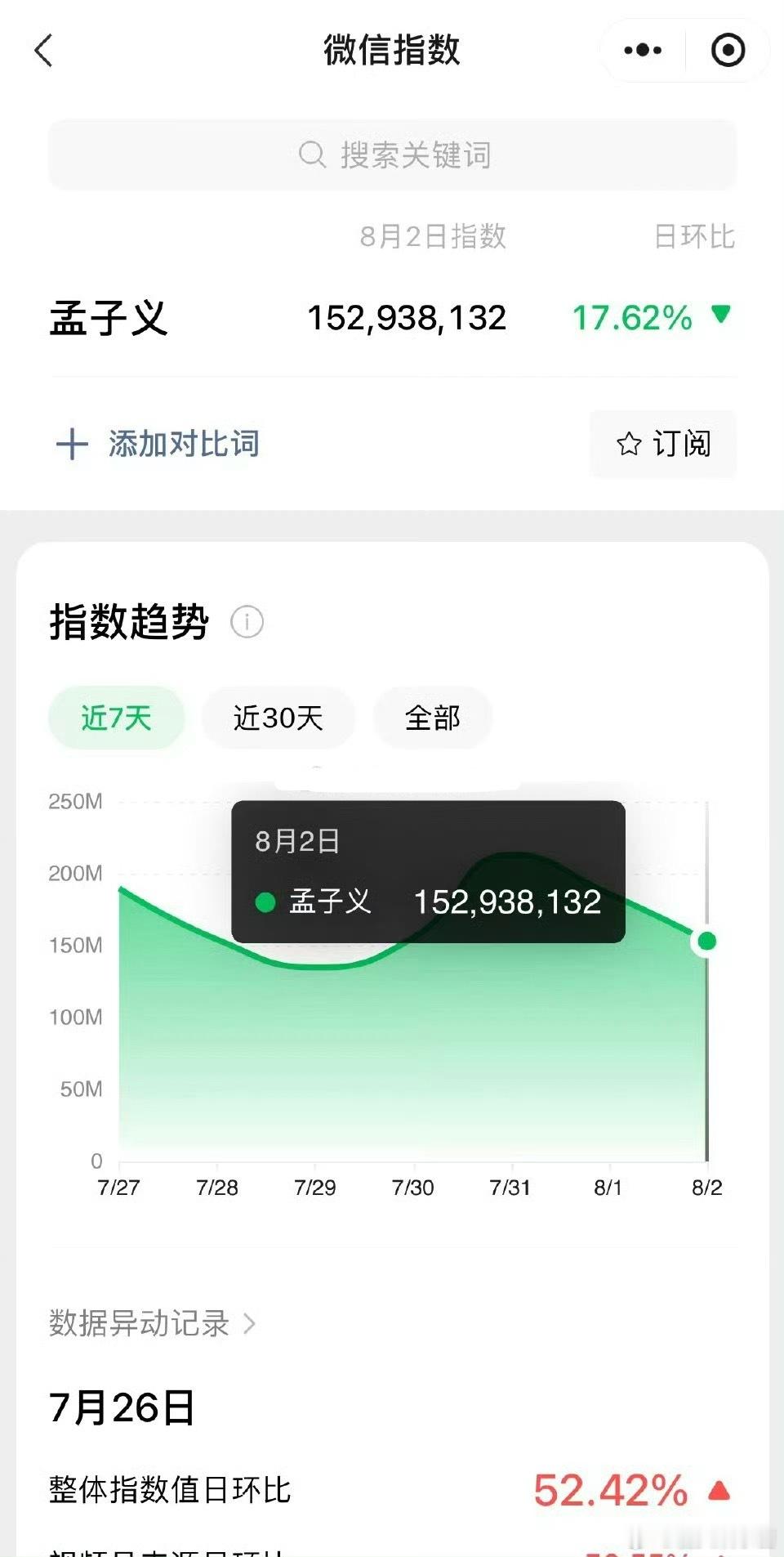 网友发现孟子义微指又破亿了，是顶流🌸的水平吗 ​​​