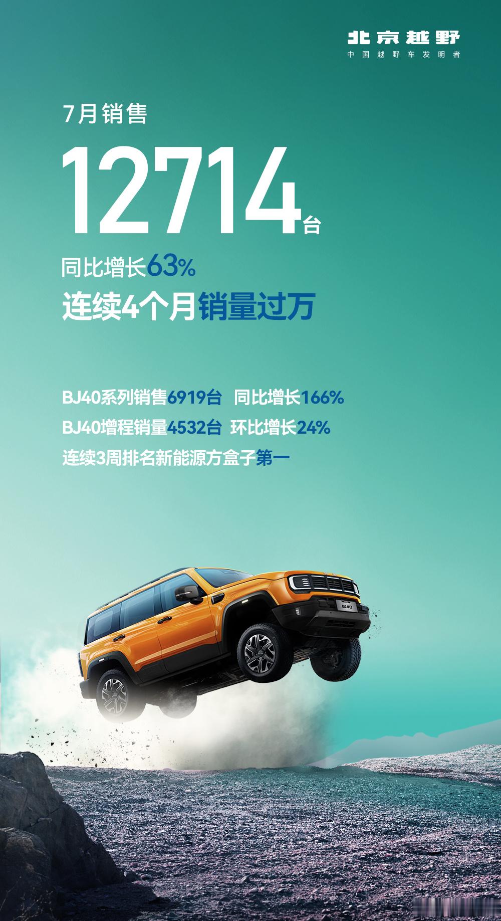 北京越野7月销售12714辆，连续4个月销量过万BJ40增程连续3周排名新能源方