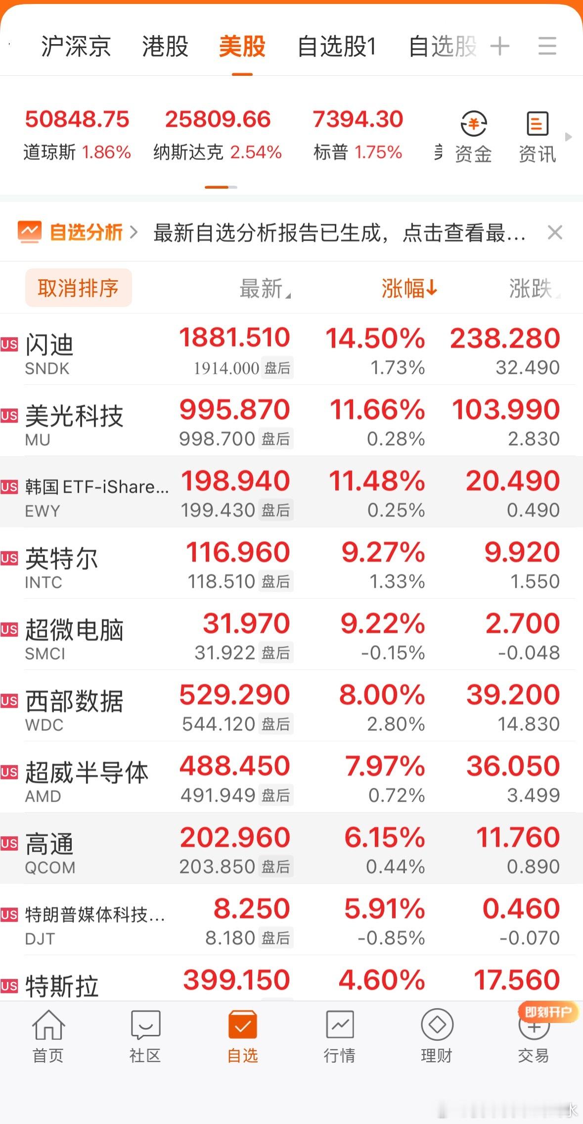 全球市场：美股三大指数收涨 纳指涨超2% 国际油价跌超4% 现货白银涨超6%，特