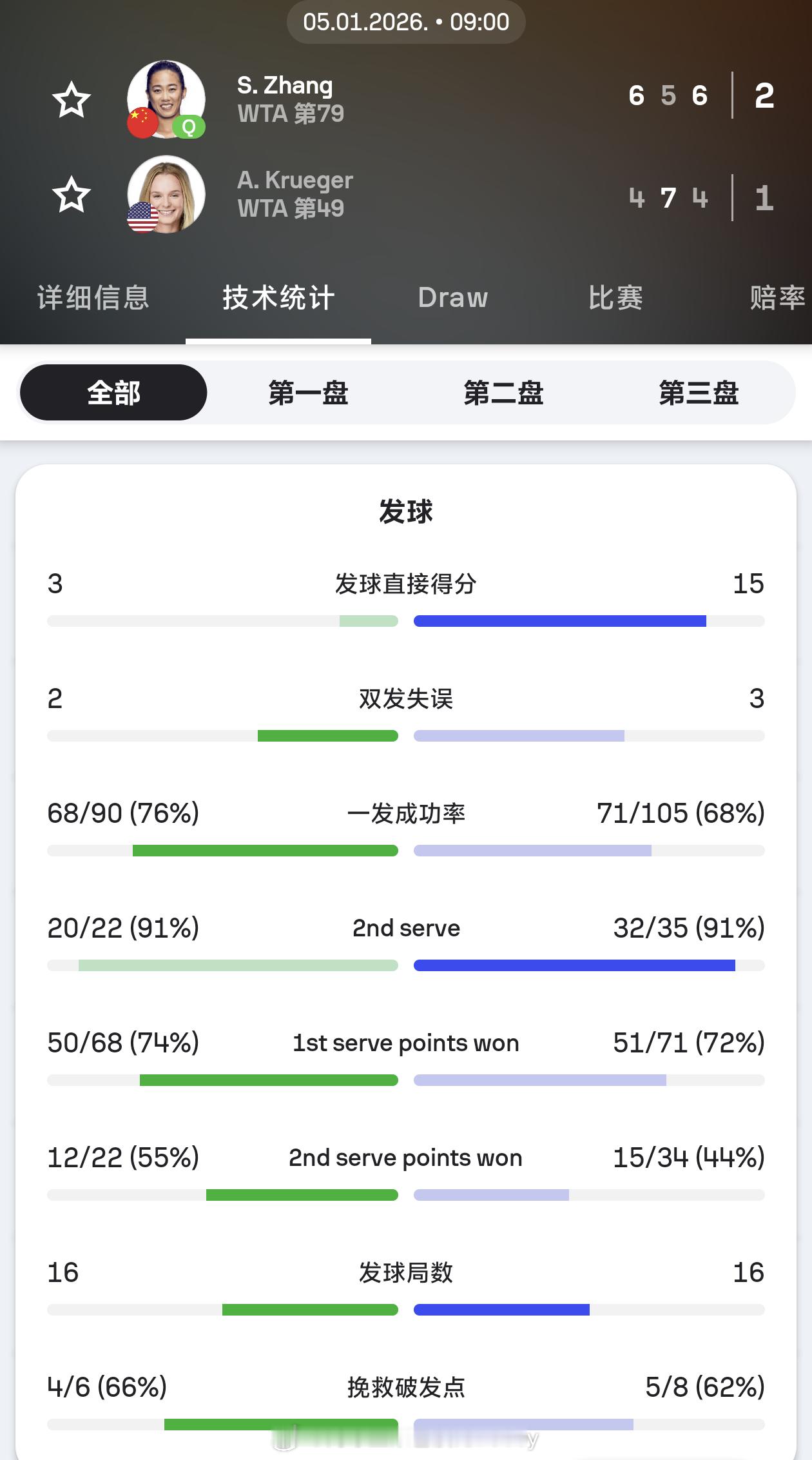 三场比赛，三盘大战！中国🇨🇳“小将”张帅，帅张帅2比1克鲁格张帅vs莱巴金娜