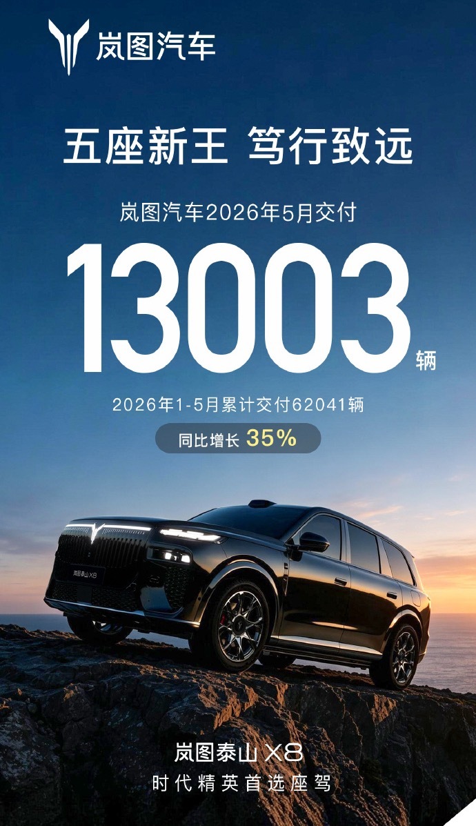 岚图5月交付1.3万台，已经连续多月稳在万辆以上，节奏不紧不慢，稳扎稳打，期待一