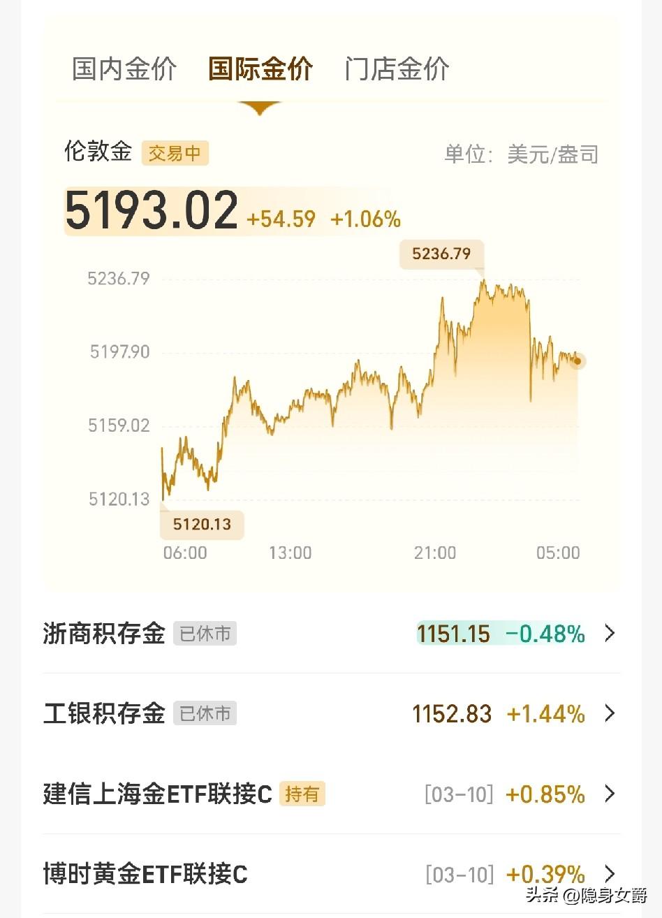 可以啊！
黄金价格又飙升回来了，
其实5200美元左右才是现在的正价。

昨晚黄