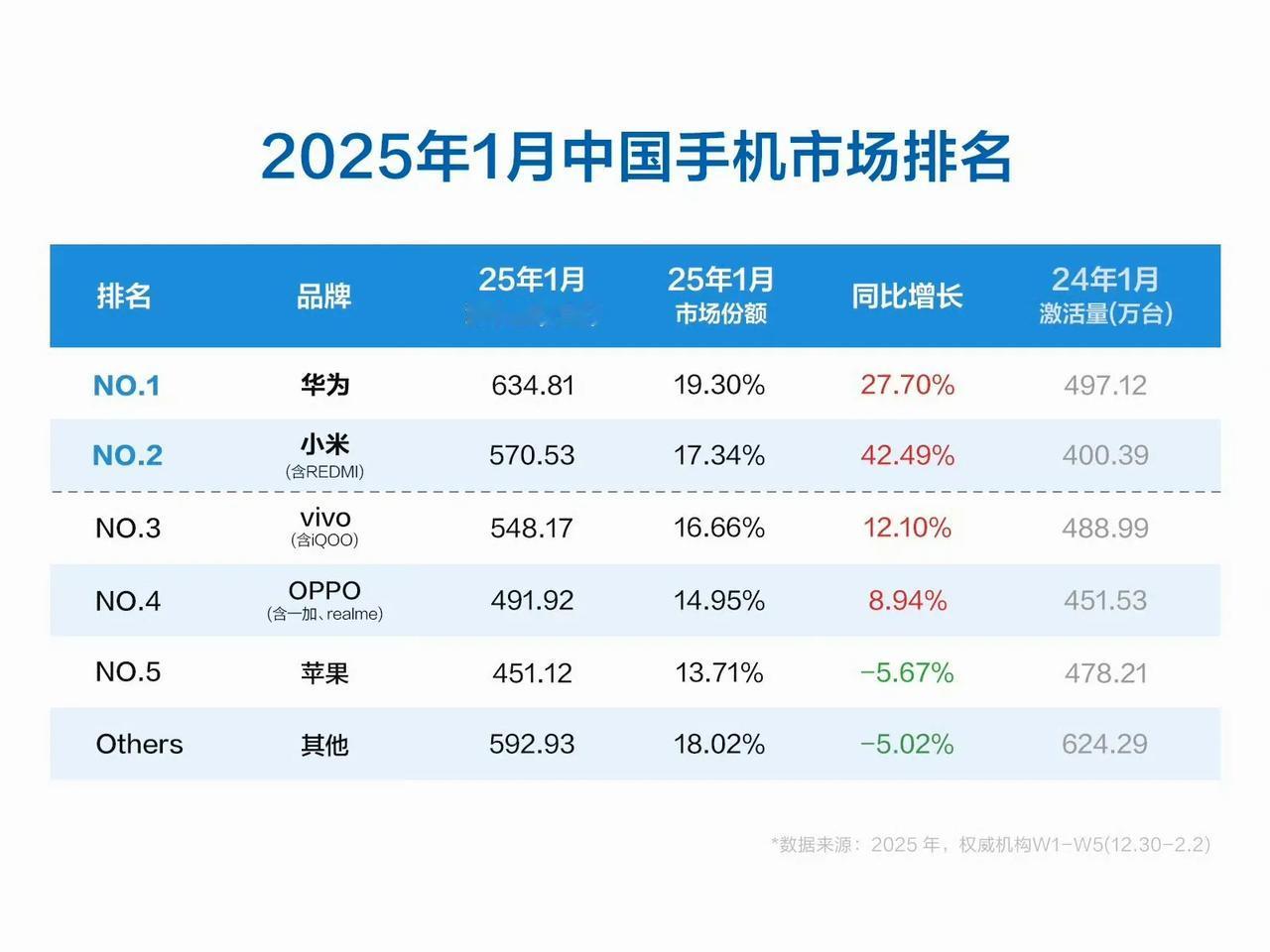 2025年1月中国手机市场排名
1.华为 激活量634.81万台、市场份额19.