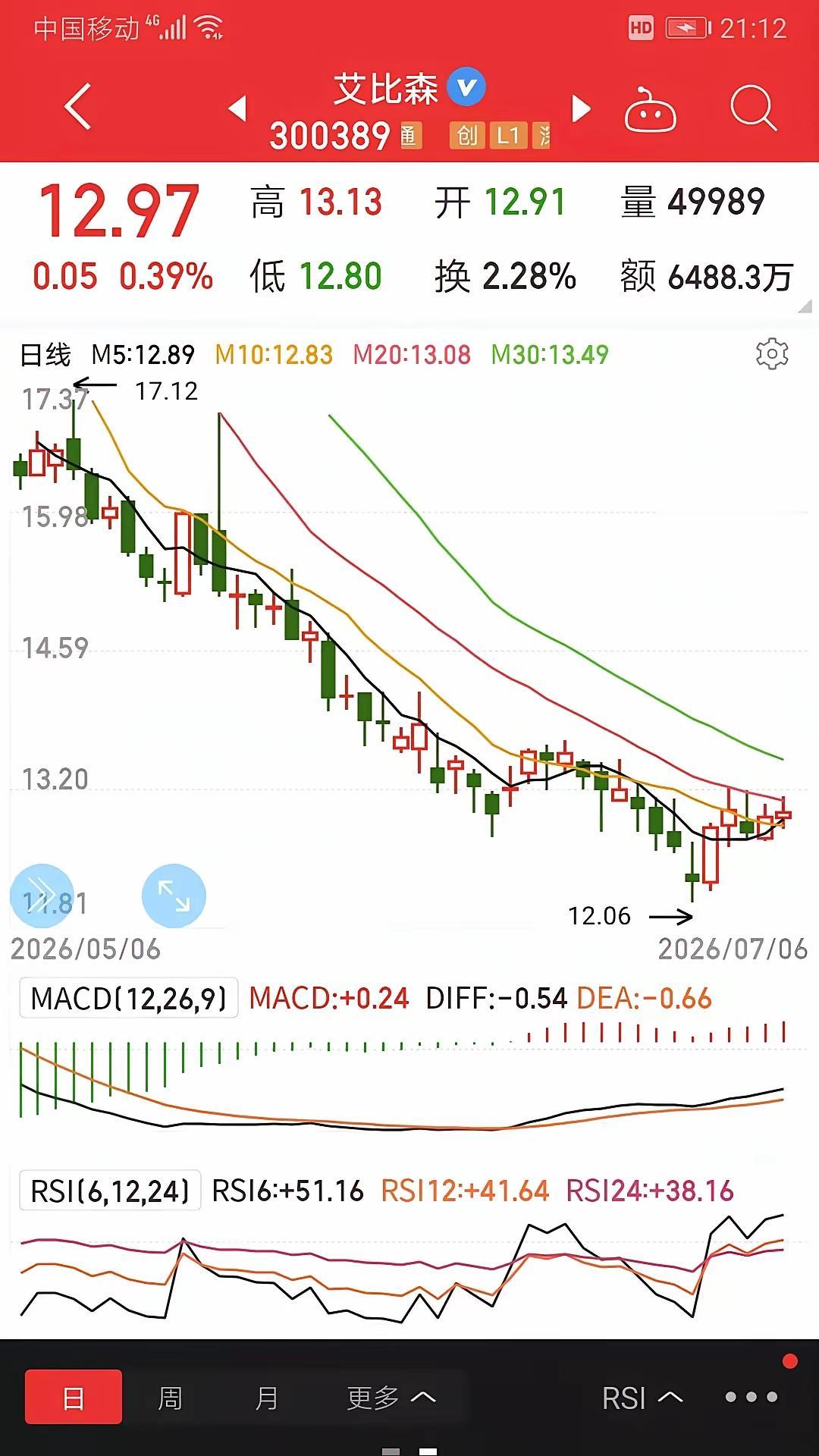 科技股这波大跌，说白了就是市场自己吓自己。
 
先说存储芯片，三星和SK海力士一