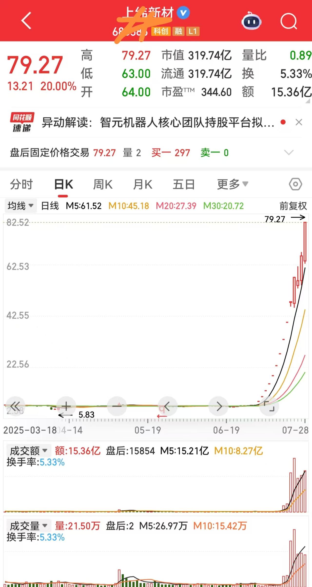 兄弟们，这无疑就是妥妥的牛市！

A股有史以来用时最短的10倍股诞生了，这还不是