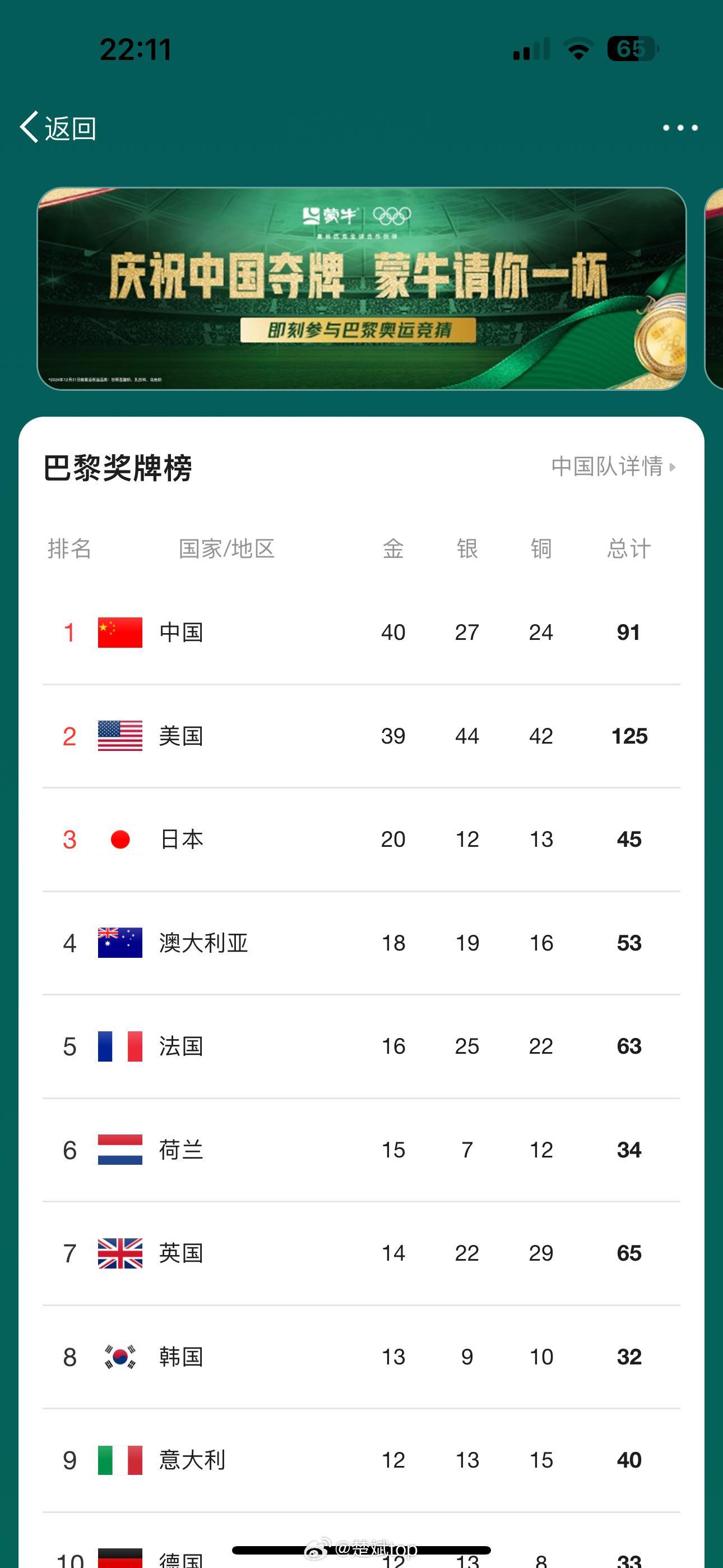 目前中国金牌榜还领先美国， #美国女篮vs法国女篮# 半场结束，双方25：25打