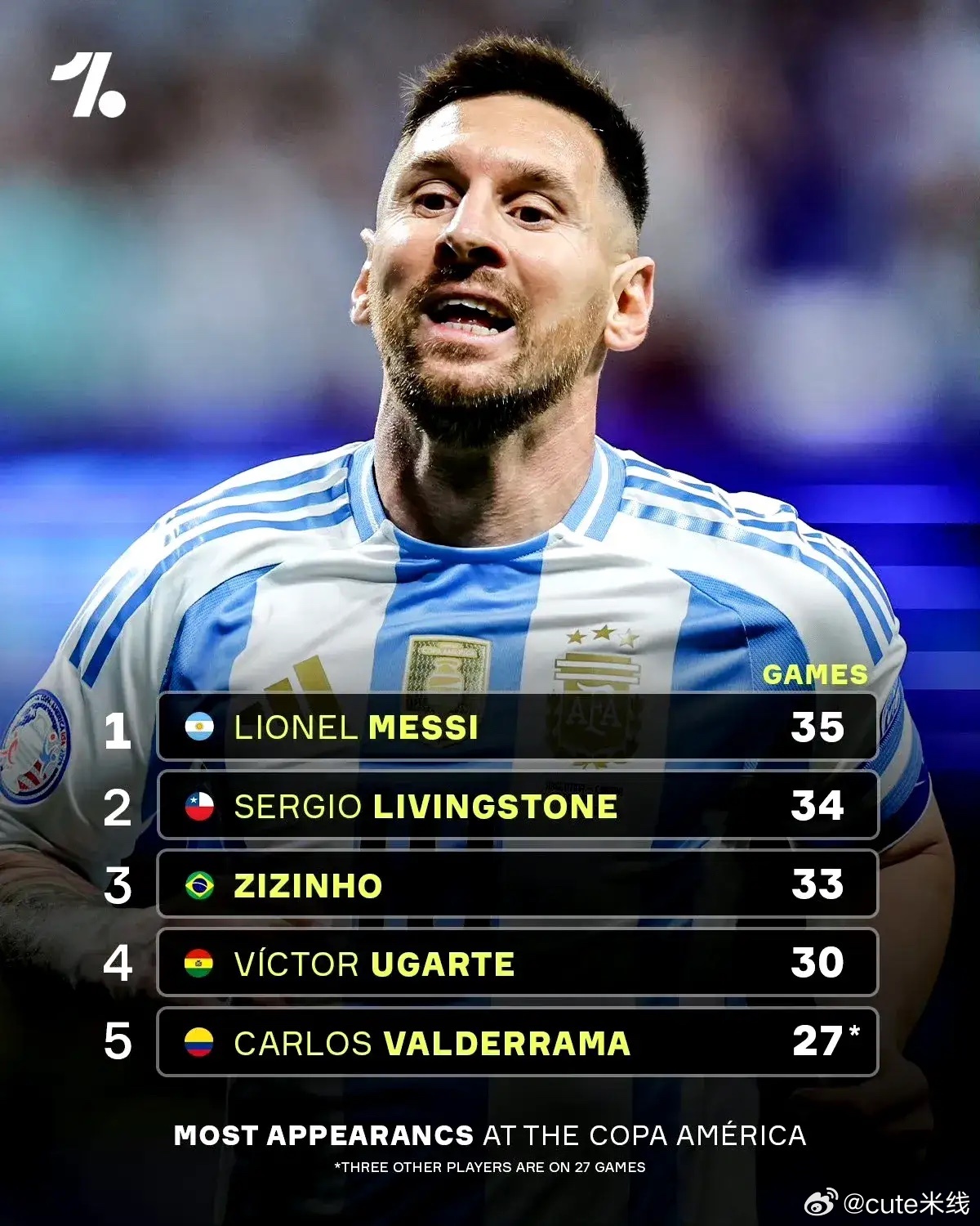 梅西正式成为美洲杯出场次数最多的球员，众所周知，美洲杯又成每周杯和梅粥杯！ 