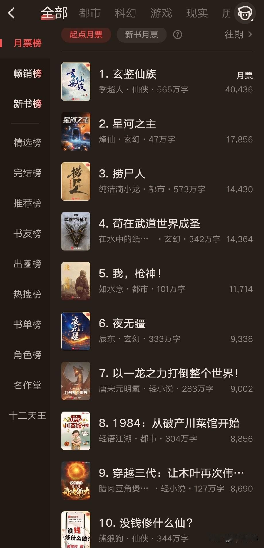 网文：五一月票榜战况，看得人心惊。

1，先说结论，第一次看见，不到50万字的书