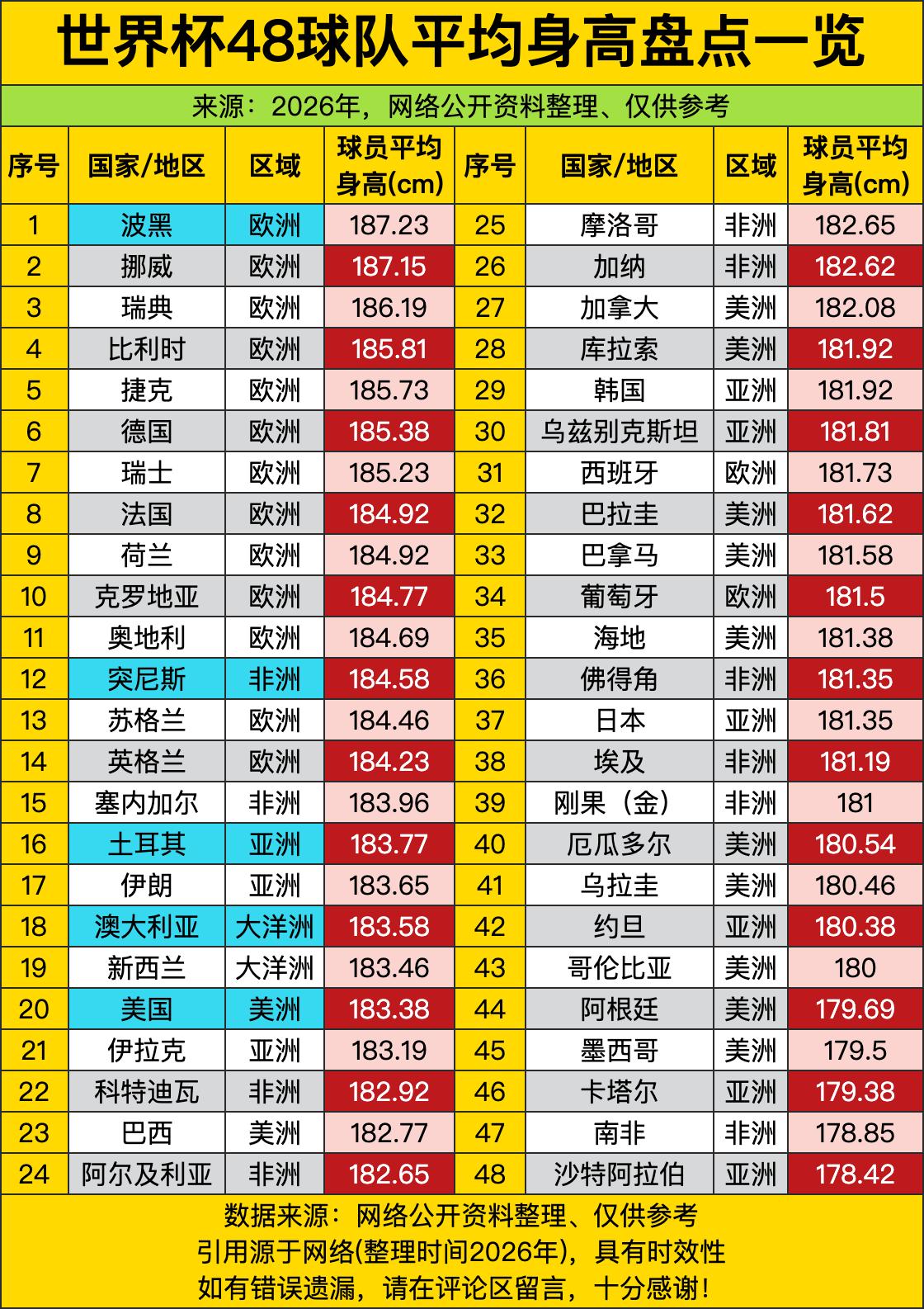 这份48队的身高榜单直接把足球赛场的“高空优势密码”扒得明明白白，欧洲球队直接把