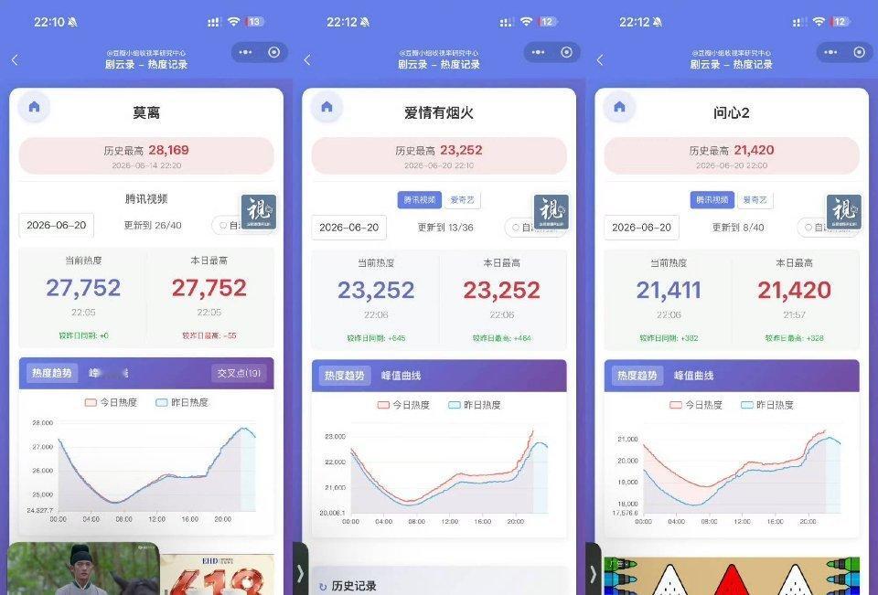 网友做了一个最新几部剧的热度对比，发现莫离 的热度昨天和今天几乎重合了！有这么巧