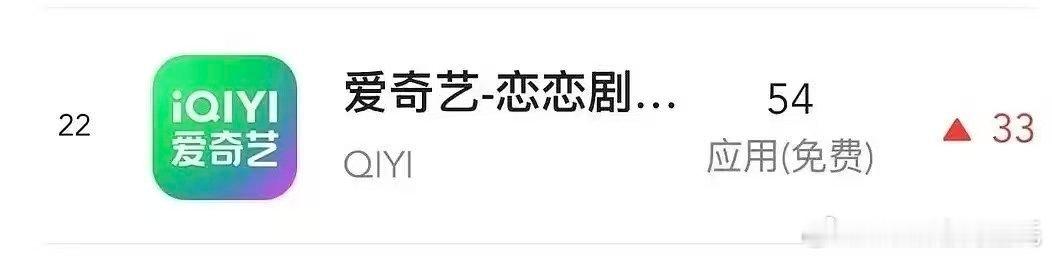 成毅新剧带动爱奇艺下载量上升33位………上升33位后，依然排在22位………这也能