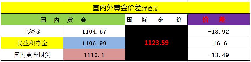 今天是周日，
本周上海金收盘于1104.67元，
民生积存金收盘于1106.99