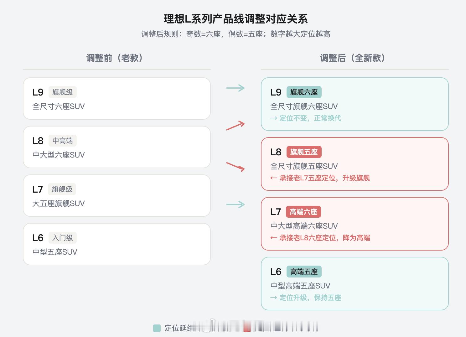 理想的L9 livis刚发完，还没到一个月，L8就来了！捋一下现在理想的产品线，