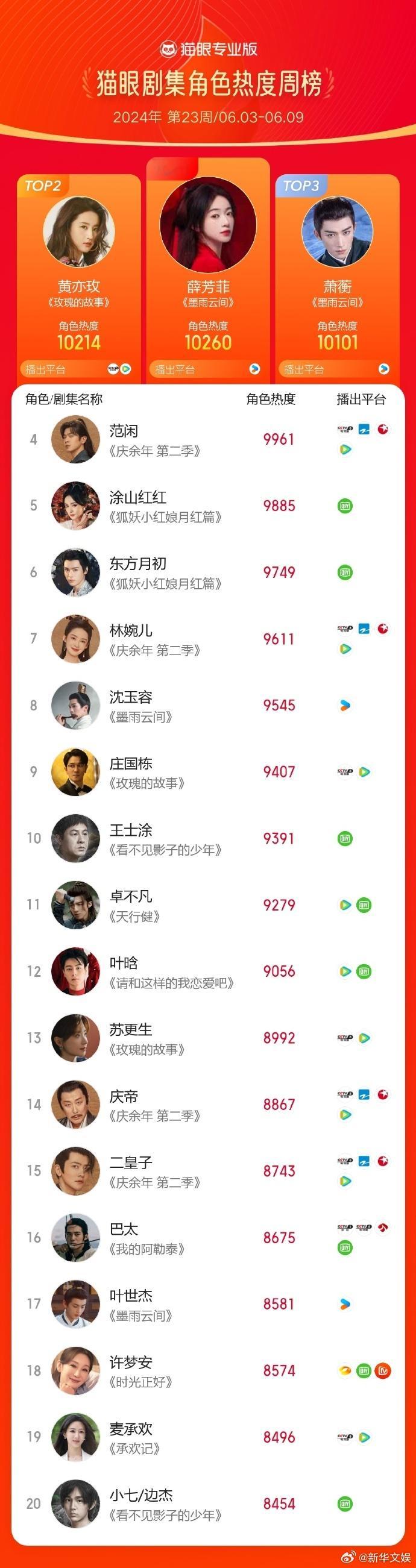 【23周角色热榜】#2024第23周猫眼角色热度榜# 2024年第23周猫眼角色