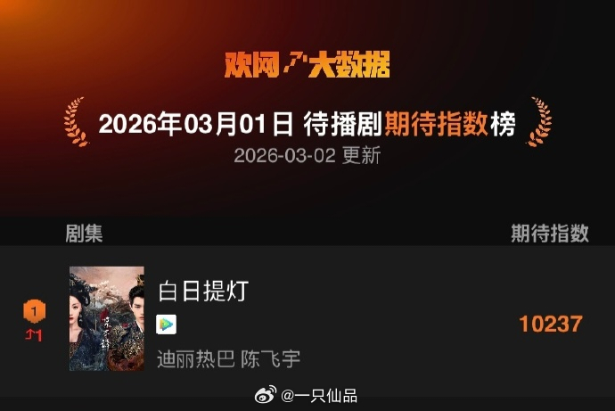 欢网待播剧期待指数榜迪丽热巴《白日提灯》登顶第一，期待迪丽热巴贺思慕 