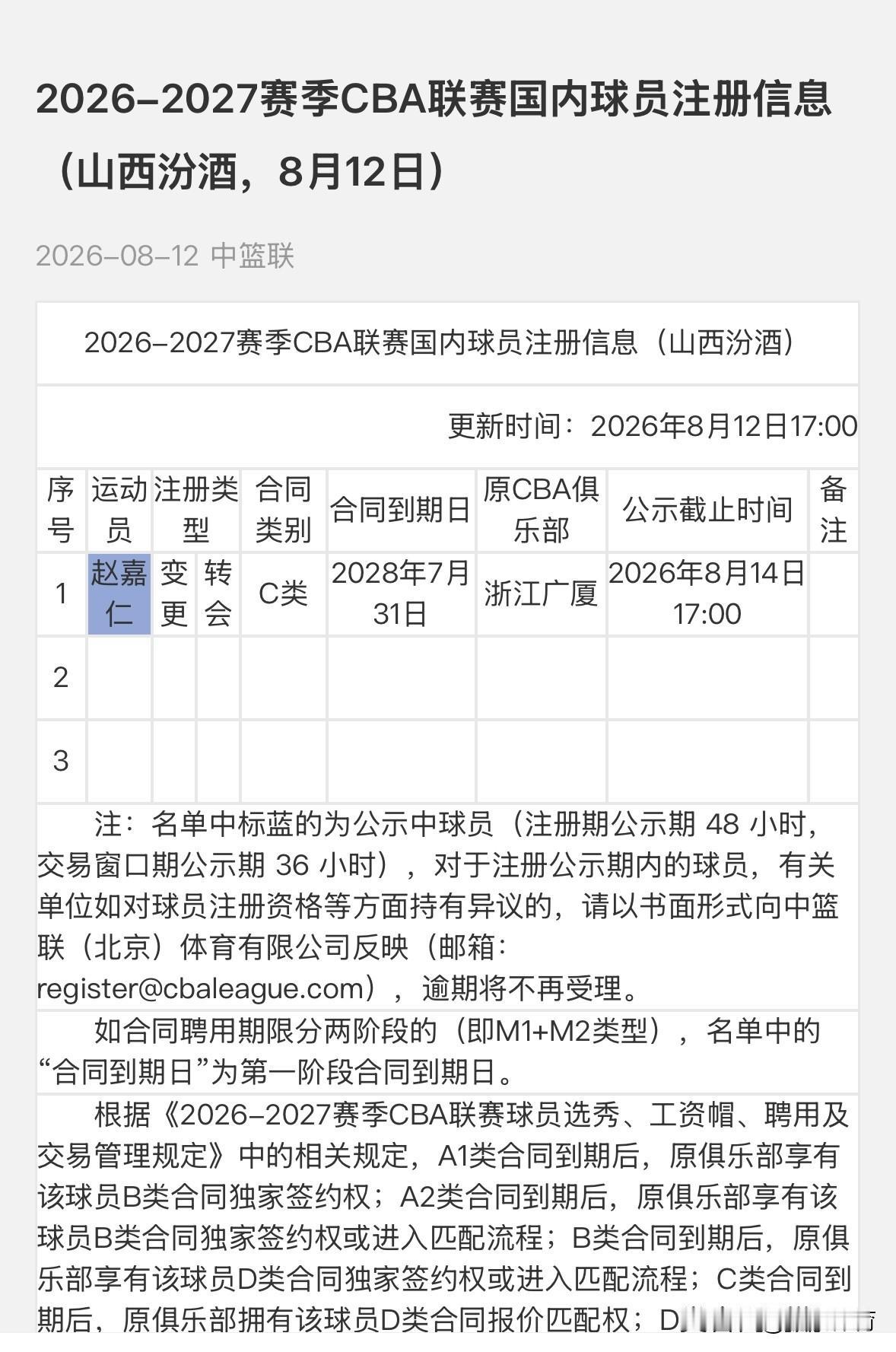 赵嘉仁完成转会山西汾酒已获公示，C类合同2年！