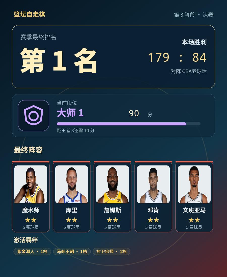 篮坛自走棋|第1名，当前段位是大师 1
本局排名第 1，最终阵容：魔术师、库里、