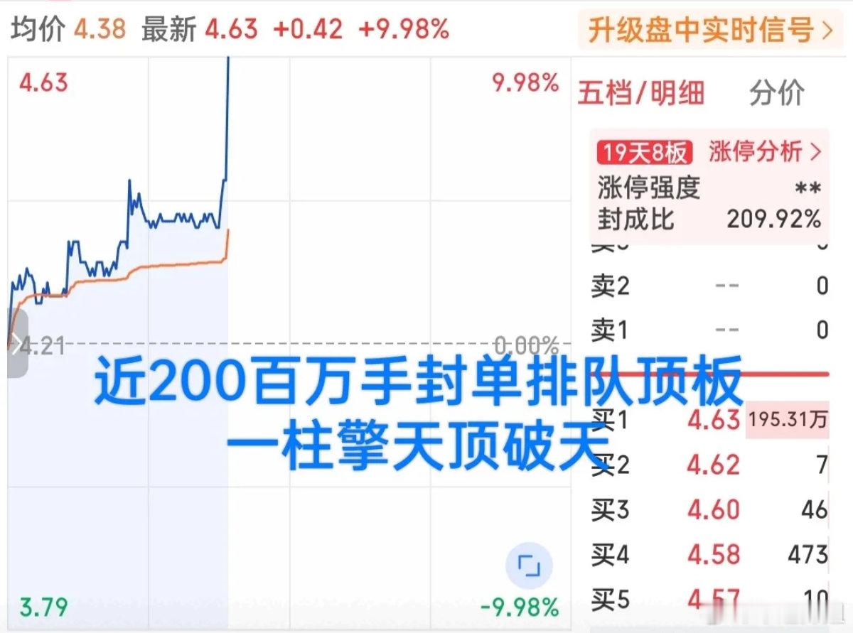 逆势走出独一档！脱离科技主线，医美小票一分钟暴力封板🔥盘面出现超预期名场面！大