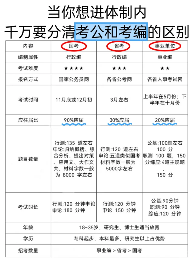 终于把考公和考编的区别说清楚了…