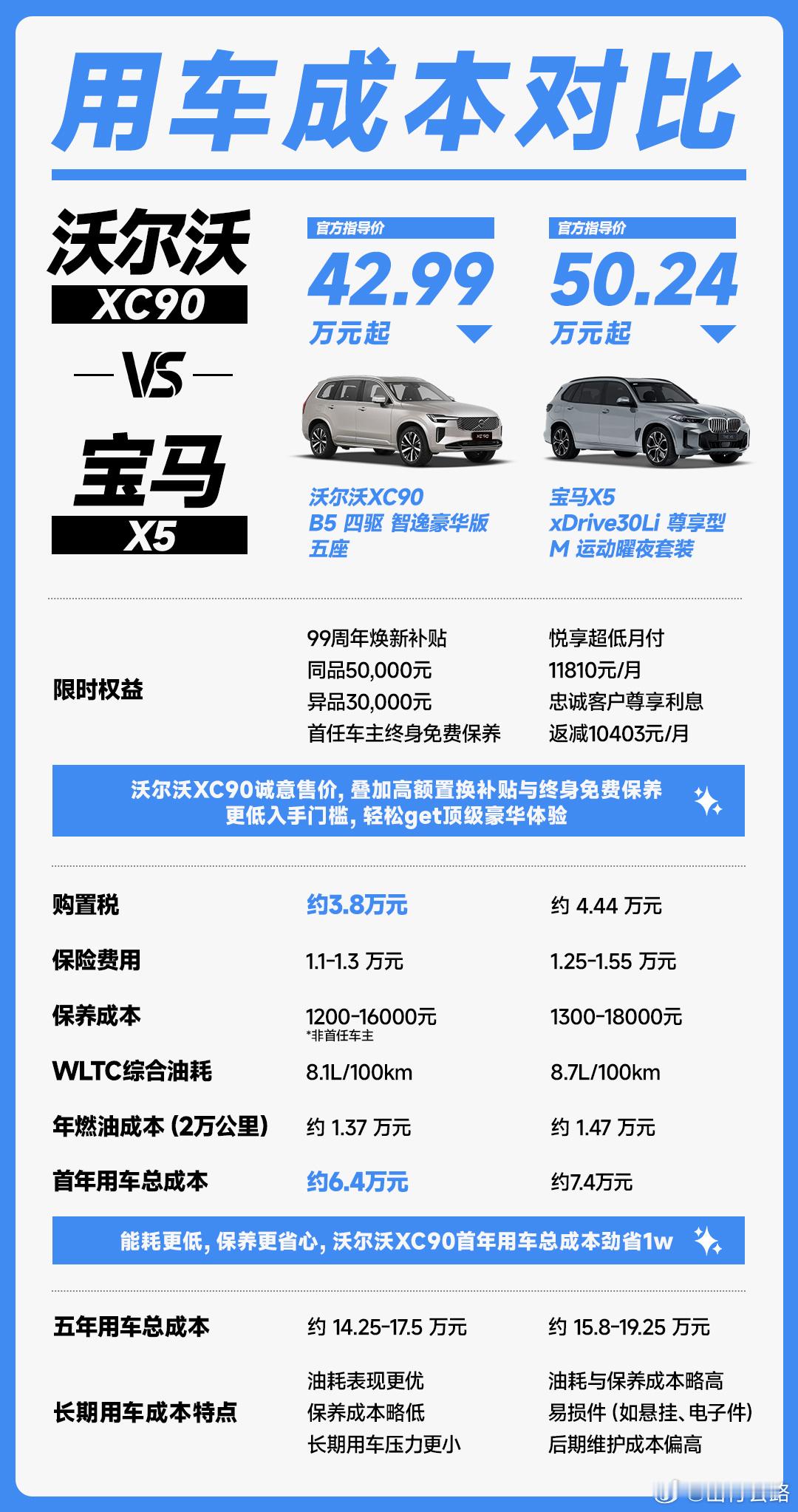 终身保养兜底，这一项就够了；当然用车成本低一些固然更好。沃尔沃XC90宝马X5
