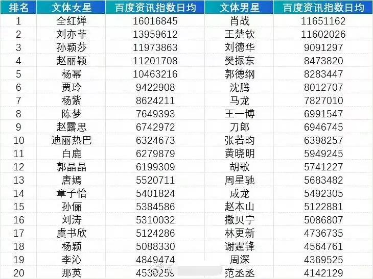 2024文体明星百度资讯指数前二十 
女明星还好，85、95、90都有跑出来几个