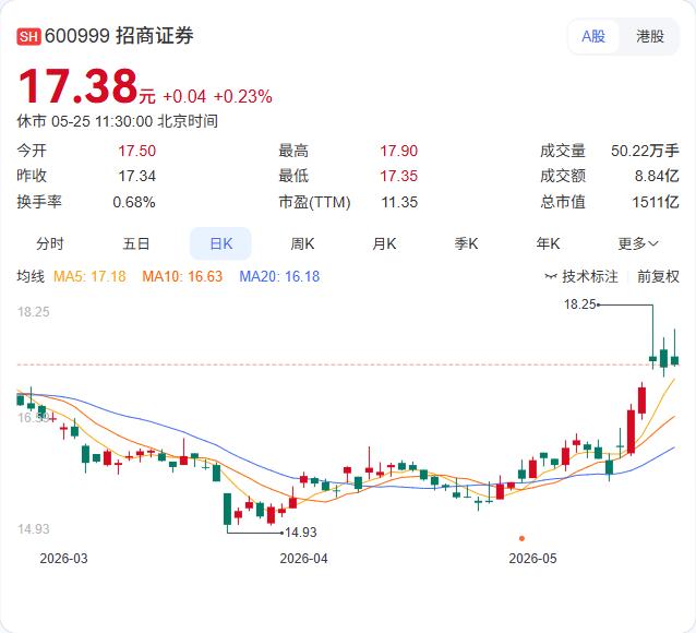 芯片产业链集体爆发！创业板50ETF华安半日成交近12亿，存储涨价逻辑持续强化
