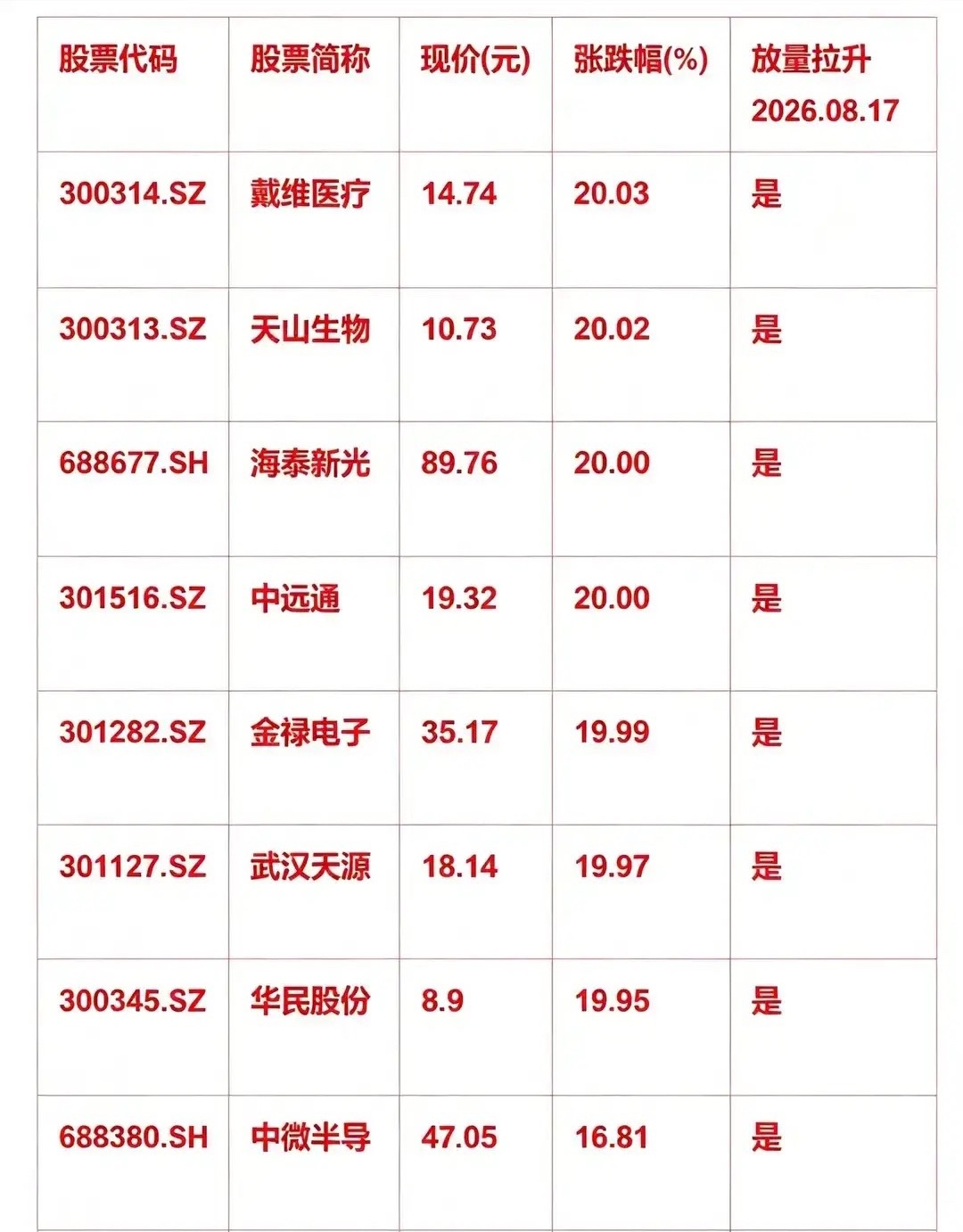 批量20cm涨停！放量拉升的12只股票        2026.08.17多只个