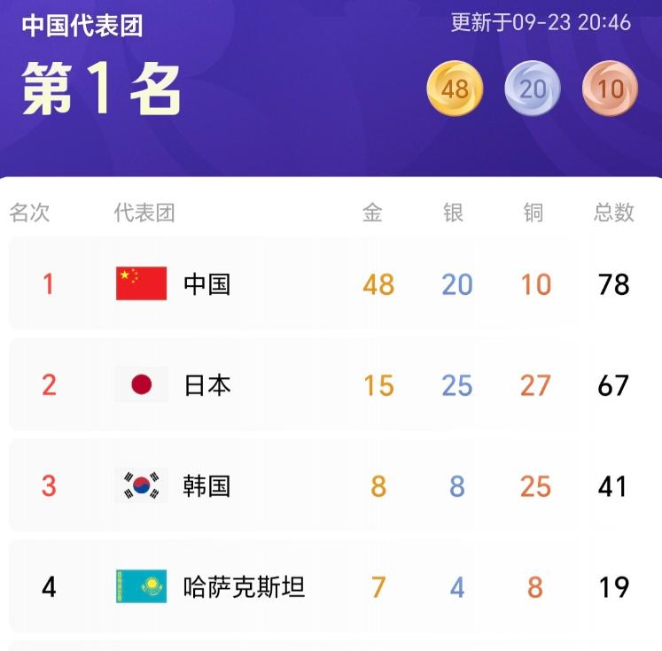 主场作战的日本代表团这下有点坐不住了！

当地时间9月24日刚落下帷幕的名古屋亚