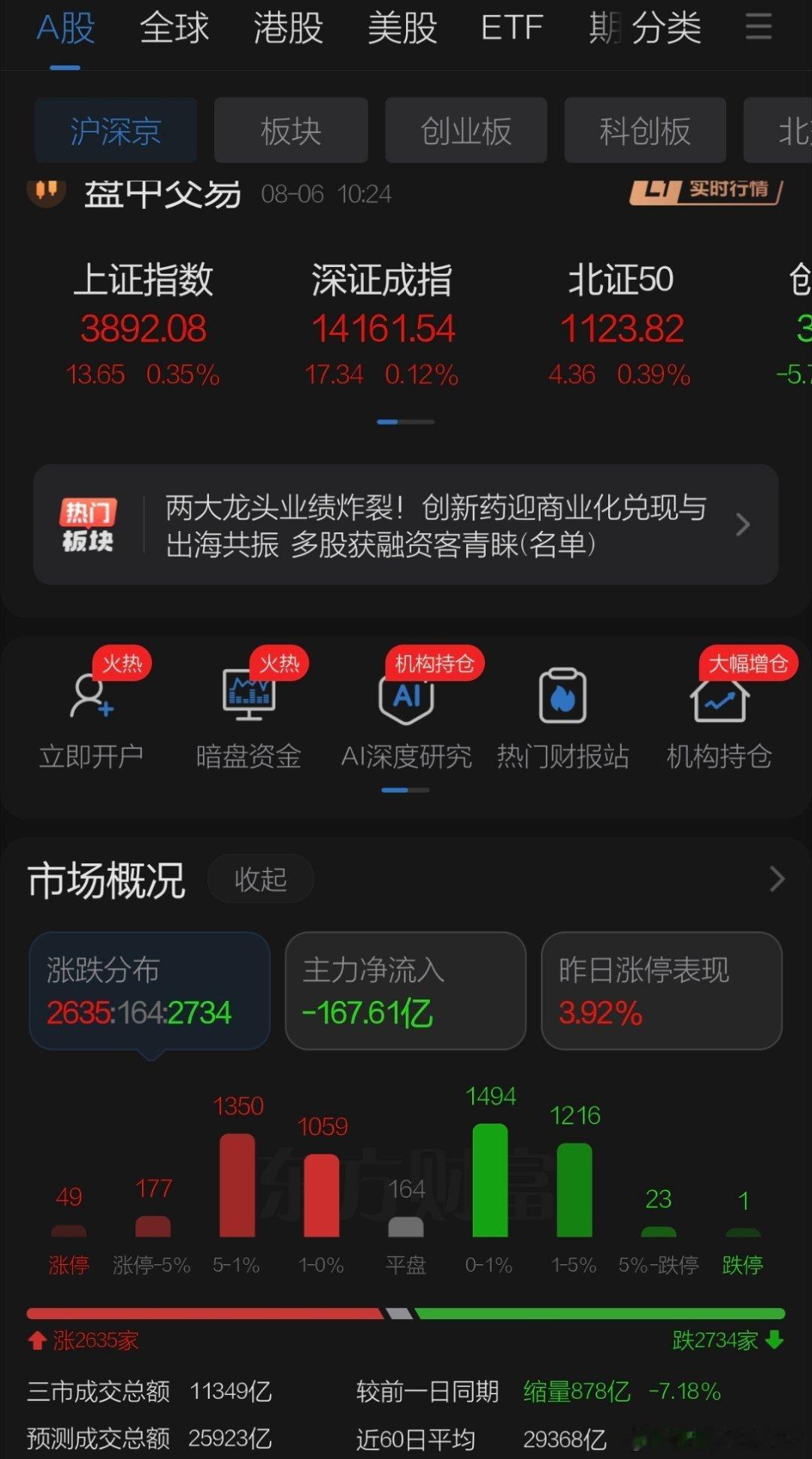 8月6日午评观点   周四A股在隔夜美股下跌和日韩股市大跌背景下开盘，港股又刚大