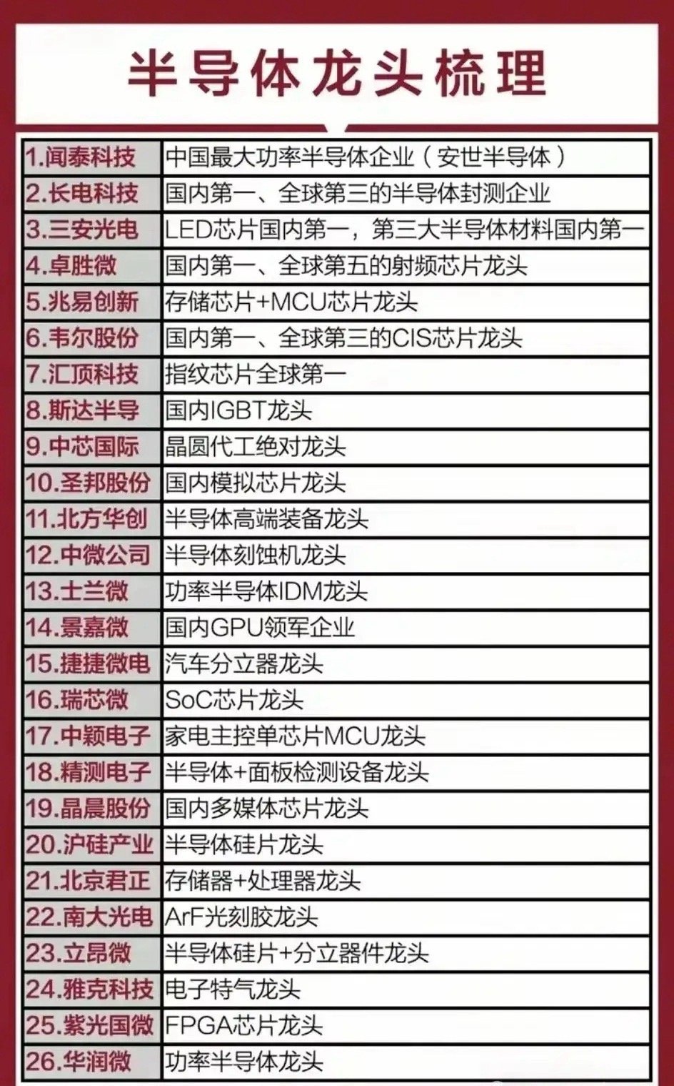 半导体细分领域龙头全景，国产替代核心力量！ 以“半导体龙头梳理”为核心，系统性列